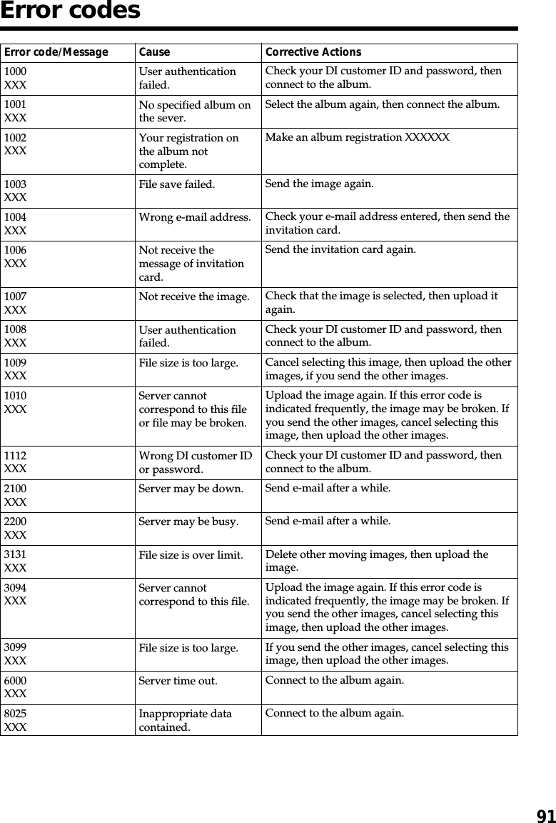 91Error codesError code/Message Cause Corrective Actions1000XXX1001XXX1002XXX1003XXX1004XXX1006XXX1007XXX1008XXX1009XXX1010XXX1112XXX2100XXX2200XXX3131XXX3094XXX3099XXX6000XXX8025XXXUser authenticationfailed.No specified album onthe sever.Your registration onthe album notcomplete.File save failed.Wrong e-mail address.Not receive themessage of invitationcard.Not receive the image.User authenticationfailed.File size is too large.Server cannotcorrespond to this fileor file may be broken.Wrong DI customer IDor password.Server may be down.Server may be busy.File size is over limit.Server cannotcorrespond to this file.File size is too large.Server time out.Inappropriate datacontained.Check your DI customer ID and password, thenconnect to the album.Select the album again, then connect the album.Make an album registration XXXXXXSend the image again.Check your e-mail address entered, then send theinvitation card.Send the invitation card again.Check that the image is selected, then upload itagain.Check your DI customer ID and password, thenconnect to the album.Cancel selecting this image, then upload the otherimages, if you send the other images.Upload the image again. If this error code isindicated frequently, the image may be broken. Ifyou send the other images, cancel selecting thisimage, then upload the other images.Check your DI customer ID and password, thenconnect to the album.Send e-mail after a while.Send e-mail after a while.Delete other moving images, then upload theimage.Upload the image again. If this error code isindicated frequently, the image may be broken. Ifyou send the other images, cancel selecting thisimage, then upload the other images.If you send the other images, cancel selecting thisimage, then upload the other images.Connect to the album again.Connect to the album again.