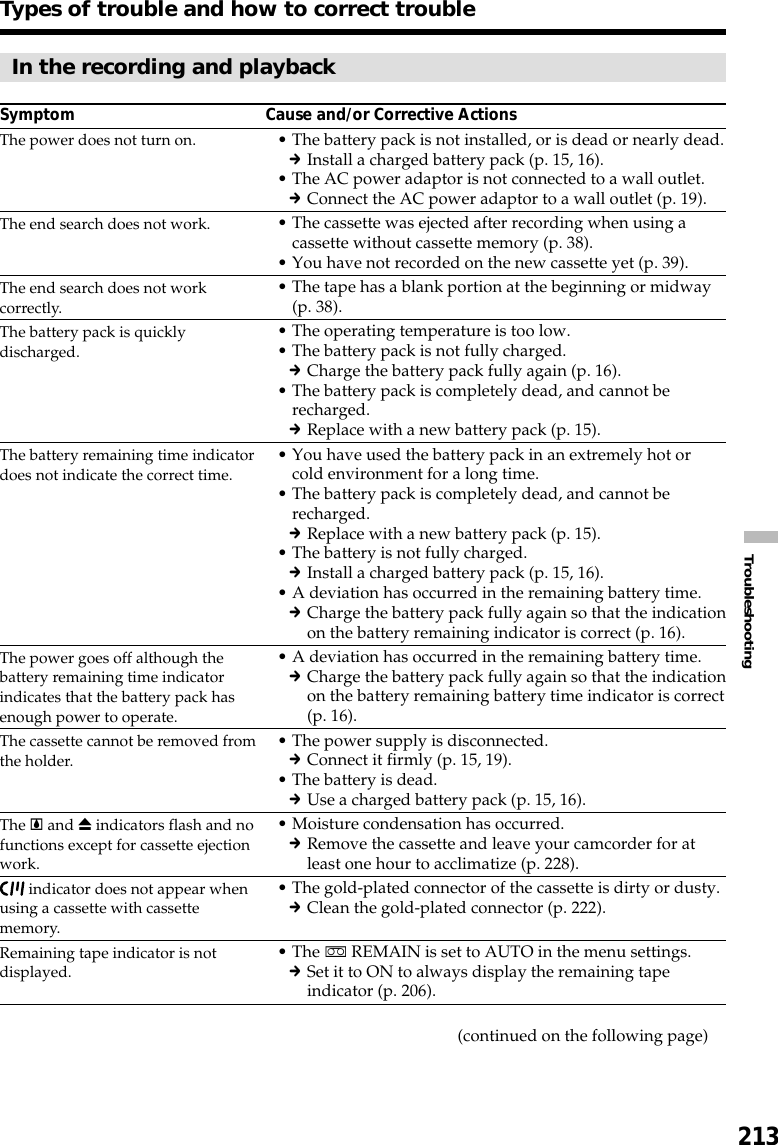 213TroubleshootingTypes of trouble and how to correct troubleIn the recording and playbackSymptom Cause and/or Corrective Actions•The battery pack is not installed, or is dead or nearly dead.cInstall a charged battery pack (p. 15, 16).•The AC power adaptor is not connected to a wall outlet.cConnect the AC power adaptor to a wall outlet (p. 19).•The cassette was ejected after recording when using acassette without cassette memory (p. 38).•You have not recorded on the new cassette yet (p. 39).•The tape has a blank portion at the beginning or midway(p. 38).•The operating temperature is too low.•The battery pack is not fully charged.cCharge the battery pack fully again (p. 16).•The battery pack is completely dead, and cannot berecharged.cReplace with a new battery pack (p. 15).•You have used the battery pack in an extremely hot orcold environment for a long time.•The battery pack is completely dead, and cannot berecharged.cReplace with a new battery pack (p. 15).•The battery is not fully charged.cInstall a charged battery pack (p. 15, 16).•A deviation has occurred in the remaining battery time.cCharge the battery pack fully again so that the indicationon the battery remaining indicator is correct (p. 16).•A deviation has occurred in the remaining battery time.cCharge the battery pack fully again so that the indicationon the battery remaining battery time indicator is correct(p. 16).•The power supply is disconnected.cConnect it firmly (p. 15, 19).•The battery is dead.cUse a charged battery pack (p. 15, 16).•Moisture condensation has occurred.cRemove the cassette and leave your camcorder for atleast one hour to acclimatize (p. 228).•The gold-plated connector of the cassette is dirty or dusty.cClean the gold-plated connector (p. 222).•The q REMAIN is set to AUTO in the menu settings.cSet it to ON to always display the remaining tapeindicator (p. 206). (continued on the following page)The power does not turn on.The end search does not work.The end search does not workcorrectly.The battery pack is quicklydischarged.The battery remaining time indicatordoes not indicate the correct time.The power goes off although thebattery remaining time indicatorindicates that the battery pack hasenough power to operate.The cassette cannot be removed fromthe holder.The % and Z indicators flash and nofunctions except for cassette ejectionwork. indicator does not appear whenusing a cassette with cassettememory.Remaining tape indicator is notdisplayed.