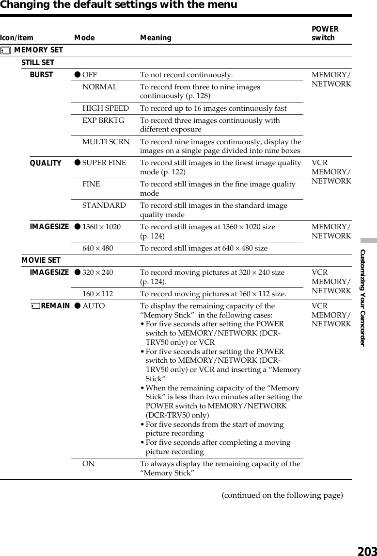 203Customizing Your CamcorderChanging the default settings with the menuIcon/itemMEMORY SETSTILL SETBURSTQUALITYIMAGESIZEMOVIE SETIMAGESIZEREMAIN(continued on the following page)ModezOFFNORMALHIGH SPEEDEXP BRKTGMULTI SCRNzSUPER FINEFINESTANDARDz1360 × 1020640 × 480z320 × 240160 × 112zAUTOONMeaningTo not record continuously.To record from three to nine imagescontinuously (p. 128)To record up to 16 images continuously fastTo record three images continuously withdifferent exposureTo record nine images continuously, display theimages on a single page divided into nine boxesTo record still images in the finest image qualitymode (p. 122)To record still images in the fine image qualitymodeTo record still images in the standard imagequality modeTo record still images at 1360 × 1020 size(p. 124)To record still images at 640 × 480 sizeTo record moving pictures at 320 × 240 size(p. 124).To record moving pictures at 160 × 112 size.To display the remaining capacity of the“Memory Stick”  in the following cases:•For five seconds after setting the POWERswitch to MEMORY/NETWORK (DCR-TRV50 only) or VCR•For five seconds after setting the POWERswitch to MEMORY/NETWORK (DCR-TRV50 only) or VCR and inserting a “MemoryStick”•When the remaining capacity of the “MemoryStick” is less than two minutes after setting thePOWER switch to MEMORY/NETWORK(DCR-TRV50 only)•For five seconds from the start of movingpicture recording•For five seconds after completing a movingpicture recordingTo always display the remaining capacity of the“Memory Stick”POWERswitchMEMORY/NETWORKVCRMEMORY/NETWORKMEMORY/NETWORKVCRMEMORY/NETWORKVCRMEMORY/NETWORK