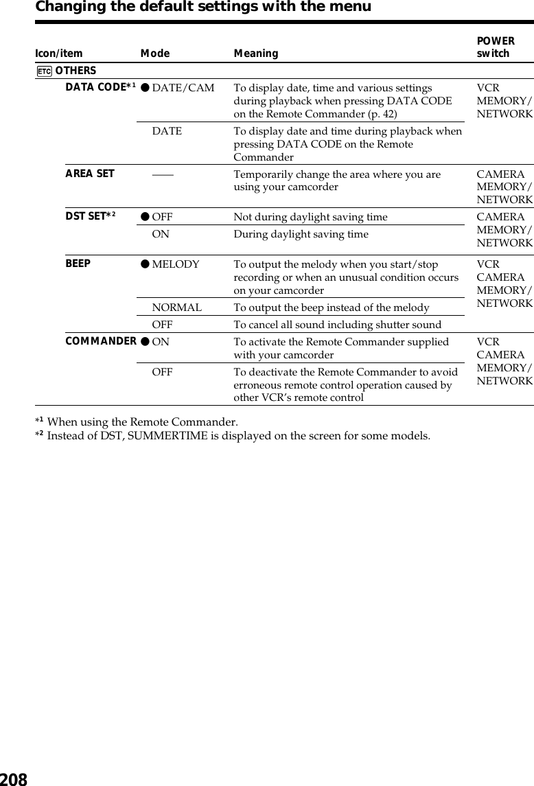 208Icon/itemOTHERSDATA CODE*1AREA SETDST SET*2BEEPCOMMANDERMeaningTo display date, time and various settingsduring playback when pressing DATA CODEon the Remote Commander (p. 42)To display date and time during playback whenpressing DATA CODE on the RemoteCommanderTemporarily change the area where you areusing your camcorderNot during daylight saving timeDuring daylight saving timeTo output the melody when you start/stoprecording or when an unusual condition occurson your camcorderTo output the beep instead of the melodyTo cancel all sound including shutter soundTo activate the Remote Commander suppliedwith your camcorderTo deactivate the Remote Commander to avoiderroneous remote control operation caused byother VCR’s remote controlChanging the default settings with the menuModezDATE/CAMDATE——zOFFONzMELODYNORMALOFFzONOFF*1When using the Remote Commander.*2Instead of DST, SUMMERTIME is displayed on the screen for some models.POWERswitchVCRMEMORY/NETWORKCAMERAMEMORY/NETWORKCAMERAMEMORY/NETWORKVCRCAMERAMEMORY/NETWORKVCRCAMERAMEMORY/NETWORK