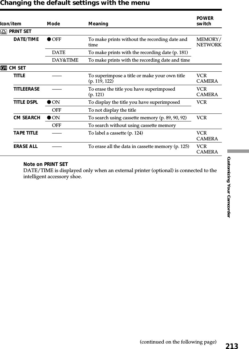 213Customizing Your CamcorderChanging the default settings with the menuIcon/itemPRINT SETDATE/TIMECM SETTITLETITLEERASETITLE DSPLCM SEARCHTAPE TITLEERASE ALLModezOFFDATEDAY&amp;TIME————zONOFFzONOFF————MeaningTo make prints without the recording date andtimeTo make prints with the recording date (p. 181)To make prints with the recording date and timeTo superimpose a title or make your own title(p. 119, 122)To erase the title you have superimposed(p. 121)To display the title you have superimposedTo not display the titleTo search using cassette memory (p. 89, 90, 92)To search without using cassette memoryTo label a cassette (p. 124)To erase all the data in cassette memory (p. 125)POWERswitchMEMORY/NETWORKVCRCAMERAVCRCAMERAVCRVCRVCRCAMERAVCRCAMERANote on PRINT SETDATE/TIME is displayed only when an external printer (optional) is connected to theintelligent accessory shoe.(continued on the following page)