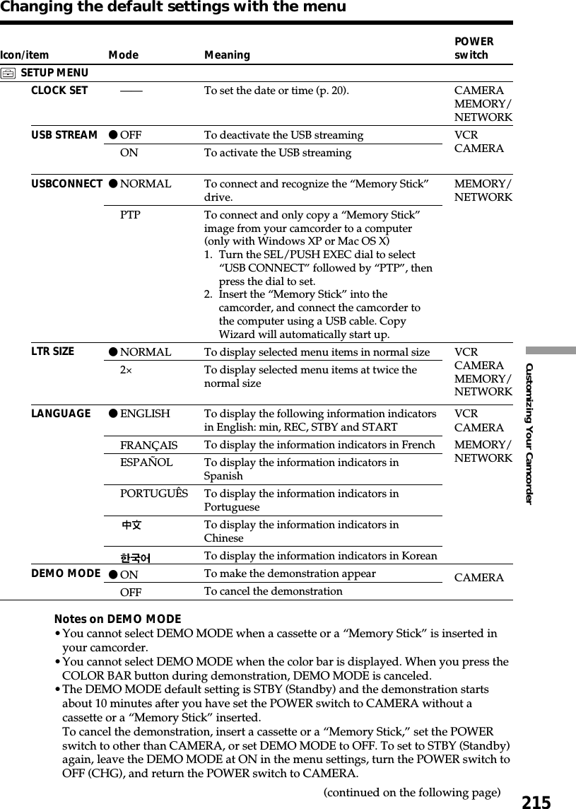 215Customizing Your CamcorderChanging the default settings with the menuIcon/itemSETUP MENUCLOCK SETUSB STREAMUSBCONNECTLTR SIZELANGUAGEDEMO MODEMode——zOFFONzNORMALPTPzNORMAL2×zENGLISHFRANÇAISESPAÑOLPORTUGUÊSzONOFFMeaningTo set the date or time (p. 20).To deactivate the USB streamingTo activate the USB streamingTo connect and recognize the “Memory Stick”drive.To connect and only copy a “Memory Stick”image from your camcorder to a computer(only with Windows XP or Mac OS X)1. Turn the SEL/PUSH EXEC dial to select“USB CONNECT” followed by “PTP”, thenpress the dial to set.2. Insert the “Memory Stick” into thecamcorder, and connect the camcorder tothe computer using a USB cable. CopyWizard will automatically start up.To display selected menu items in normal sizeTo display selected menu items at twice thenormal sizeTo display the following information indicatorsin English: min, REC, STBY and STARTTo display the information indicators in FrenchTo display the information indicators inSpanishTo display the information indicators inPortugueseTo display the information indicators inChineseTo display the information indicators in KoreanTo make the demonstration appearTo cancel the demonstrationPOWERswitchCAMERAMEMORY/NETWORKVCRCAMERAMEMORY/NETWORKVCRCAMERAMEMORY/NETWORKVCRCAMERAMEMORY/NETWORKCAMERANotes on DEMO MODE•You cannot select DEMO MODE when a cassette or a “Memory Stick” is inserted inyour camcorder.•You cannot select DEMO MODE when the color bar is displayed. When you press theCOLOR BAR button during demonstration, DEMO MODE is canceled.•The DEMO MODE default setting is STBY (Standby) and the demonstration startsabout 10 minutes after you have set the POWER switch to CAMERA without acassette or a “Memory Stick” inserted.To cancel the demonstration, insert a cassette or a “Memory Stick,” set the POWERswitch to other than CAMERA, or set DEMO MODE to OFF. To set to STBY (Standby)again, leave the DEMO MODE at ON in the menu settings, turn the POWER switch toOFF (CHG), and return the POWER switch to CAMERA.(continued on the following page)