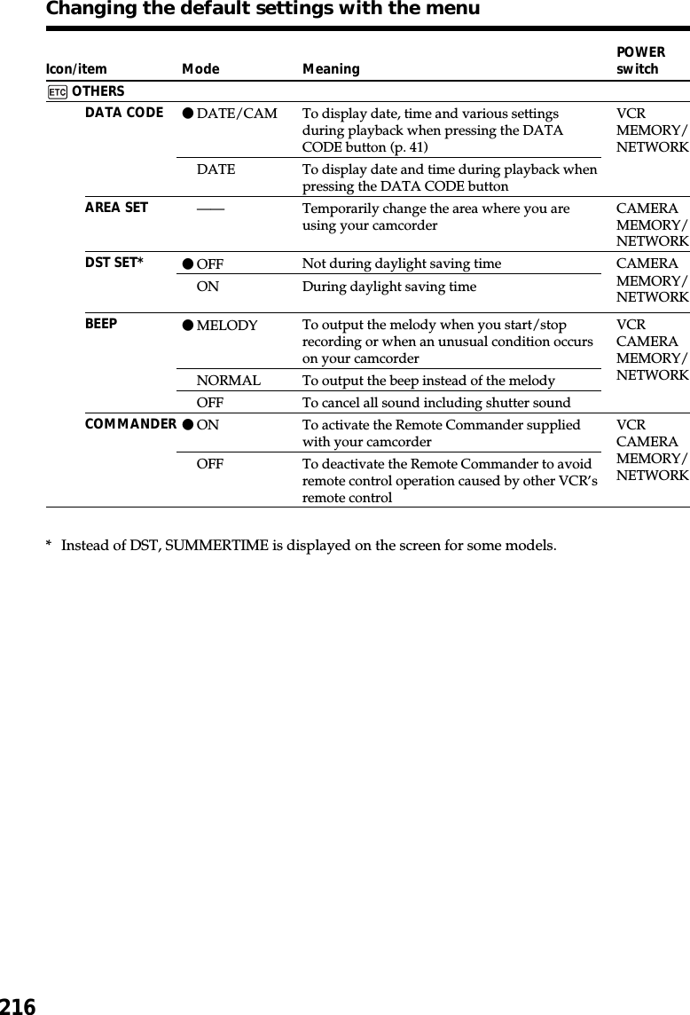 216Icon/itemOTHERSDATA CODEAREA SETDST SET*BEEPCOMMANDERMeaningTo display date, time and various settingsduring playback when pressing the DATACODE button (p. 41)To display date and time during playback whenpressing the DATA CODE buttonTemporarily change the area where you areusing your camcorderNot during daylight saving timeDuring daylight saving timeTo output the melody when you start/stoprecording or when an unusual condition occurson your camcorderTo output the beep instead of the melodyTo cancel all sound including shutter soundTo activate the Remote Commander suppliedwith your camcorderTo deactivate the Remote Commander to avoidremote control operation caused by other VCR’sremote controlChanging the default settings with the menuModezDATE/CAMDATE——zOFFONzMELODYNORMALOFFzONOFF*Instead of DST, SUMMERTIME is displayed on the screen for some models.POWERswitchVCRMEMORY/NETWORKCAMERAMEMORY/NETWORKCAMERAMEMORY/NETWORKVCRCAMERAMEMORY/NETWORKVCRCAMERAMEMORY/NETWORK