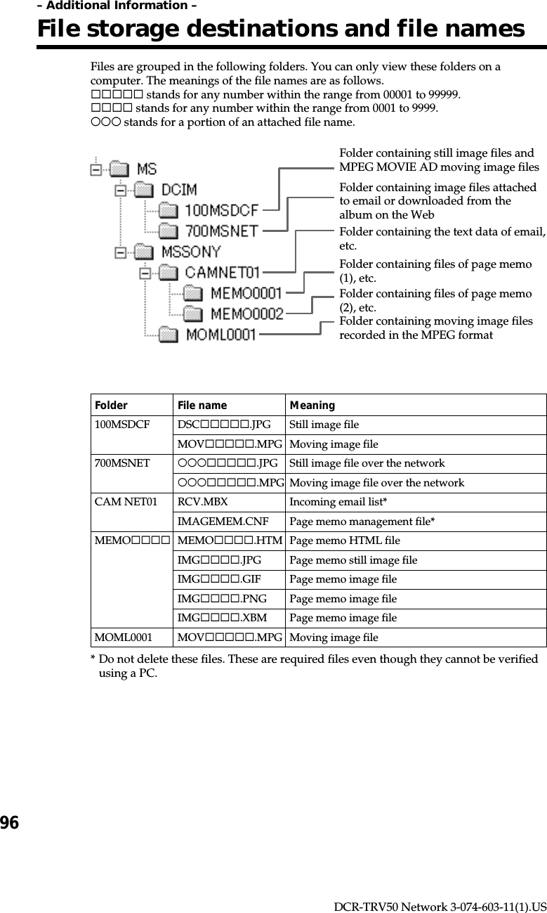 96DCR-TRV50 Network 3-074-603-11(1).USFiles are grouped in the following folders. You can only view these folders on acomputer. The meanings of the file names are as follows.sssss stands for any number within the range from 00001 to 99999.ssss stands for any number within the range from 0001 to 9999.aaa stands for a portion of an attached file name.Folder File name Meaning100MSDCF DSCsssss.JPG Still image fileMOVsssss.MPG Moving image file700MSNET aaasssss.JPG Still image file over the networkaaasssss.MPG Moving image file over the networkCAM NET01 RCV.MBX Incoming email list*IMAGEMEM.CNF Page memo management file*MEMOssss MEMOssss.HTM Page memo HTML fileIMGssss.JPG Page memo still image fileIMGssss.GIF Page memo image fileIMGssss.PNG Page memo image fileIMGssss.XBM Page memo image fileMOML0001 MOVsssss.MPG Moving image file* Do not delete these files. These are required files even though they cannot be verifiedusing a PC.– Additional Information –File storage destinations and file namesFolder containing still image files andMPEG MOVIE AD moving image filesFolder containing moving image filesrecorded in the MPEG formatFolder containing files of page memo(2), etc.Folder containing files of page memo(1), etc.Folder containing the text data of email,etc.Folder containing image files attachedto email or downloaded from thealbum on the Web