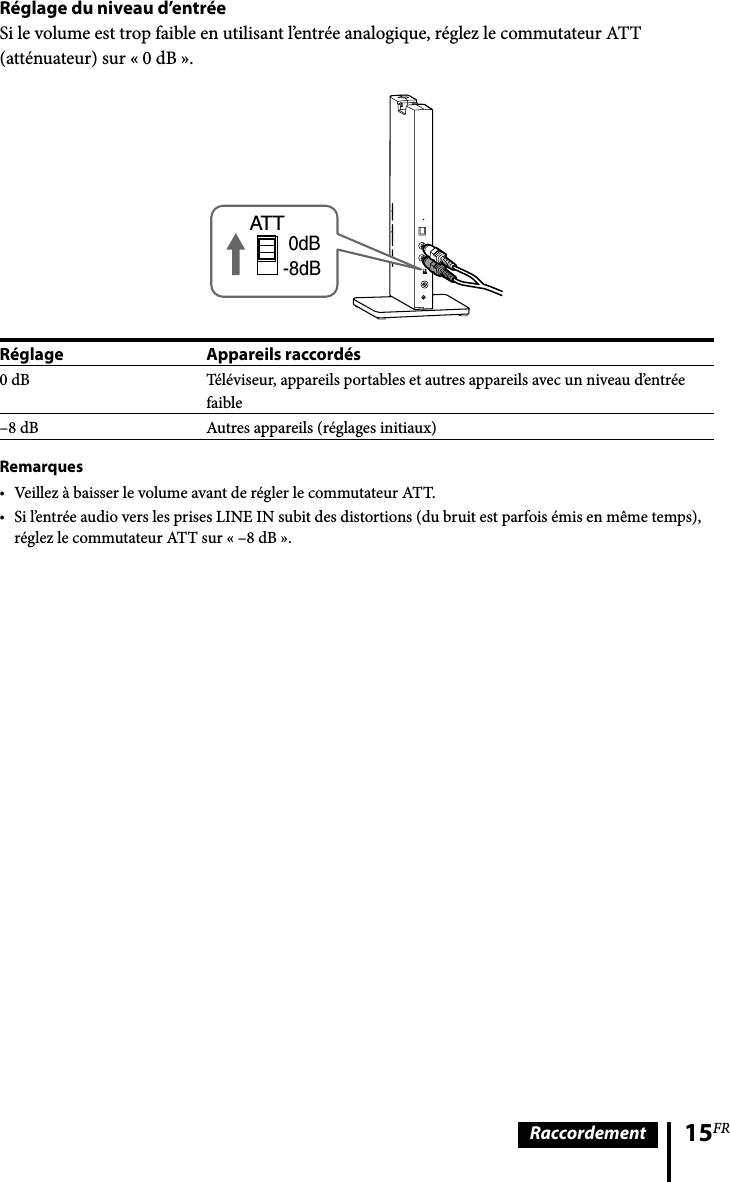 15FRRaccordementRéglage du niveau d’entréeSi le volume est trop faible en utilisant l’entrée analogique, réglez le commutateur ATT (atténuateur) sur « 0 dB ».AT T0dB-8dBRéglage Appareils raccordés0 dB Téléviseur, appareils portables et autres appareils avec un niveau d’entrée faible–8 dB Autres appareils (réglages initiaux)RemarquesVeillez à baisser le volume avant de régler le commutateur ATT.Si l’entrée audio vers les prises LINE IN subit des distortions (du bruit est parfois émis en même temps), réglez le commutateur ATT sur « –8 dB ».