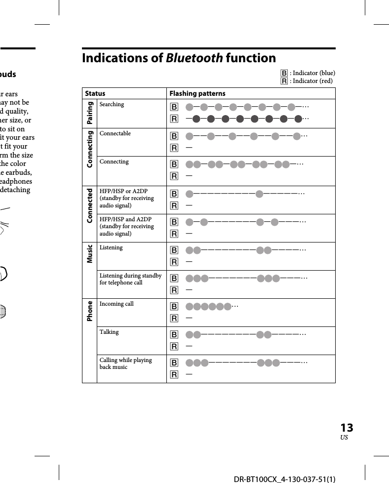 DR-BT100CX_4-130-037-51(1)13USbuds ur ears may not be d quality, her size, or to sit on fit your ears t fit your rm the size the color he earbuds, eadphones detaching Indications of Bluetooth function  : Indicator (blue)  : Indicator (red)Status Flashing patternsPairingSearching   ————————… — ———————…ConnectingConnectable   —— —— —— —— —— … —Connecting   —————… —ConnectedHFP/HSP or A2DP (standby for receiving audio signal)  ————————— —————… —HFP/HSP and A2DP (standby for receiving audio signal)  — ——————— — ———… —MusicListening   ———————— ————… —Listening during standby for telephone call   ——————— ———… —PhoneIncoming call  … —Talking   ———————— ————… —Calling while playing back music   ——————— ———… —