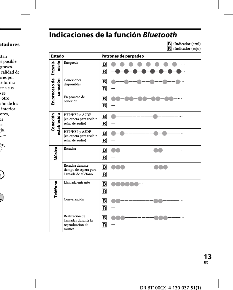 DR-BT100CX_4-130-037-51(1)13ESptadores stan es posible graves. calidad de ores por de forma te a sus o se e otro año de los interior. ores, os se eja.Indicaciones de la función Bluetooth  : Indicador (azul)  : Indicador (rojo)Estado Patrones de parpadeoEmpareja-mientoBúsqueda   ————————… — ———————…En proceso de conexiónConexiones disponibles   —— —— —— —— —— … —En proceso de conexión   —————… —Conexión establecidaHFP/HSP o A2DP(en espera para recibir señal de audio)  ————————— —————… —HFP/HSP y A2DP(en espera para recibir señal de audio)  — ——————— — ———… —MúsicaEscucha   ———————— ————… —Escucha durante tiempo de espera para llamada de teléfono  ——————— ———… —TeléfonoLlamada entrante  … —Conversación   ———————— ————… —Realización de llamadas durante la reproducción de música  ——————— ———… —