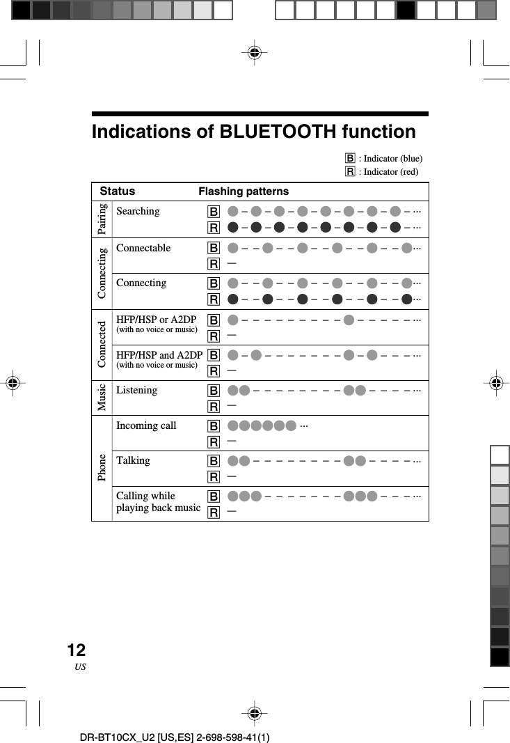 12USDR-BT10CX_U2 [US,ES] 2-698-598-41(1)Indications of BLUETOOTH functionB: Indicator (blue)R: Indicator (red)Status Flashing patternsSearching B –   –   –   –   –   –   –   – ...R –   –   –   –   –   –   –   – ...Connectable B –  –   –  –   –  –   –  –   –  –  ...R–Connecting B –  –   –  –   –  –   –  –   –  –  ...R –  –   –  –   –  –   –  –   –  –  ...HFP/HSP or A2DPB –  –  –  –  –  –  –  –  –   –  –  –  –  – ...(with no voice or music)R–HFP/HSP and A2DPB –   –  –  –  –  –  –  –   –   –  –  – ...(with no voice or music)R–Listening B –  –  –  –  –  –  –  –   –  –  –  – ...R–Incoming call B ...R–Talking B –  –  –  –  –  –  –  –   –  –  –  – ...R–Calling while B –  –  –  –  –  –  –   –  –  – ...playing back music R–PairingConnectingConnectedPhone Music