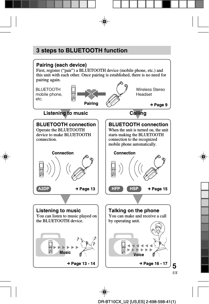 5USDR-BT10CX_U2 [US,ES] 2-698-598-41(1)VCallingVListening to musicVV3 steps to BLUETOOTH functionBLUETOOTHmobile phone,etc. PairingWireless StereoHeadsetBLUETOOTH connectionOperate the BLUETOOTHdevice to make BLUETOOTHconnection.ConnectionListening to musicYou can listen to music played onthe BLUETOOTH device.MusicBLUETOOTH connectionWhen the unit is turned on, the unitstarts making the BLUETOOTHconnection to the recognizedmobile phone automatically.Talking on the phoneYou can make and receive a callby operating unit.Pairing (each device)First, register (“pair”) a BLUETOOTH device (mobile phone, etc.) andthis unit with each other. Once pairing is established, there is no need forpairing again.VoiceConnectionA2DP HFP HSPc Page 9c Page 13 c Page 15c Page 16 - 17c Page 13 - 14
