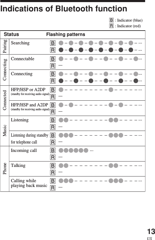 13USPairingConnectingConnectedPhone MusicIndications of Bluetooth functionB: Indicator (blue)R: Indicator (red)Status Flashing patternsSearching B –   –   –   –   –   –   –   – ...R –   –   –   –   –   –   –   – ...Connectable B –  –   –  –   –  –   –  –   –  – ...R–Connecting B –  –   –  –   –  –   –  –   –  – ...R –  –   –  –   –  –   –  –   –  – ...HFP/HSP or A2DPB –  –  –  –  –  –  –  –  –   –  –  –  –  – ...(standby for receiving audio signal)R–HFP/HSP and A2DPB –   –  –  –  –  –  –  –   –   –  –  – ...(standby for receiving audio signal)R–Listening B –  –  –  –  –  –  –  –   –  –  –  – ...R–Listening during standbyB –  –  –  –  –  –  –   –  –  – ...for telephone callR–Incoming call B ...R–Talking B –  –  –  –  –  –  –  –   –  –  –  – ...R–Calling while B –  –  –  –  –  –  –   –  –  – ...playing back music R–