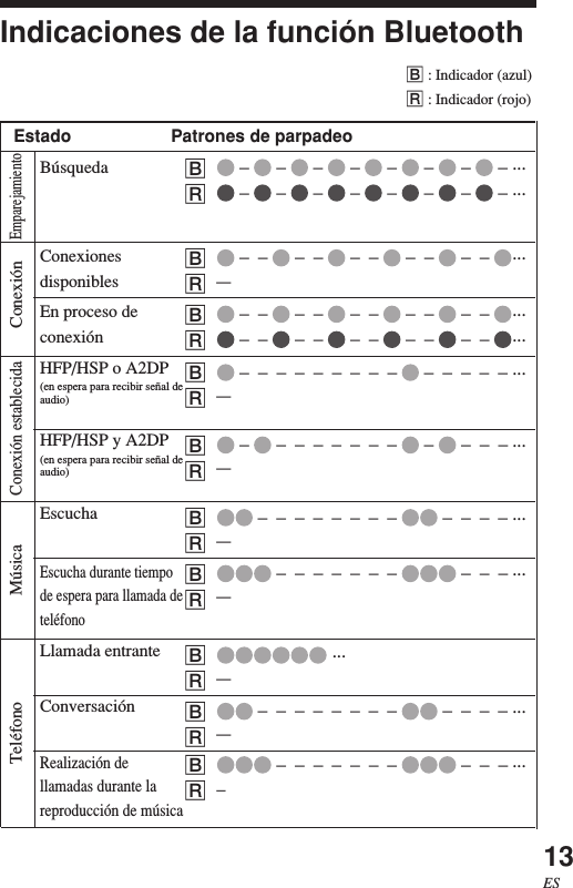 13ESIndicaciones de la función BluetoothB : Indicador (azul)R : Indicador (rojo)BúsquedaConexionesdisponiblesEn proceso deconexiónHFP/HSP o A2DP(en espera para recibir señal deaudio)HFP/HSP y A2DP(en espera para recibir señal deaudio)EscuchaEscucha durante tiempode espera para llamada deteléfonoLlamada entranteConversaciónRealización dellamadas durante lareproducción de músicaEmparejamientoConexiónTeléfono MúsicaConexión establecidaEstado Patrones de parpadeoB –   –   –   –   –   –   –   – ...R –   –   –   –   –   –   –   – ...B –  –   –  –   –  –   –  –   –  – ...R–B –  –   –  –   –  –   –  –   –  – ...R –  –   –  –   –  –   –  –   –  – ...B –  –  –  –  –  –  –  –  –   –  –  –  –  – ...R–B –   –  –  –  –  –  –  –   –   –  –  – ...R–B –  –  –  –  –  –  –  –   –  –  –  – ...R–B –  –  –  –  –  –  –   –  –  – ...R–B ...R–B –  –  –  –  –  –  –  –   –  –  –  – ...R–B –  –  –  –  –  –  –   –  –  – ...R–