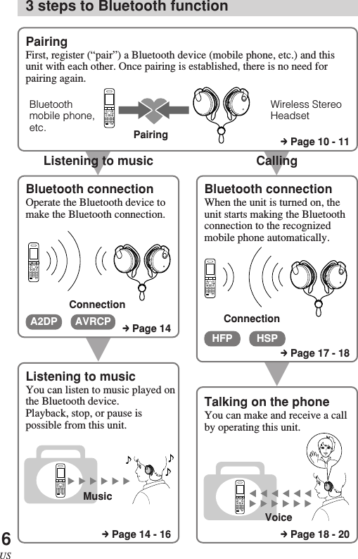 6USVCallingVListening to musicVV3 steps to Bluetooth functionBluetoothmobile phone,etc. PairingWireless StereoHeadsetBluetooth connectionOperate the Bluetooth device tomake the Bluetooth connection.ConnectionListening to musicYou can listen to music played onthe Bluetooth device.Playback, stop, or pause ispossible from this unit.MusicBluetooth connectionWhen the unit is turned on, theunit starts making the Bluetoothconnection to the recognizedmobile phone automatically.Talking on the phoneYou can make and receive a callby operating this unit.PairingFirst, register (“pair”) a Bluetooth device (mobile phone, etc.) and thisunit with each other. Once pairing is established, there is no need forpairing again.VoiceConnectionA2DP AVRCPHFP HSPc Page 10 - 11c Page 14c Page 17 - 18c Page 18 - 20c Page 14 - 16