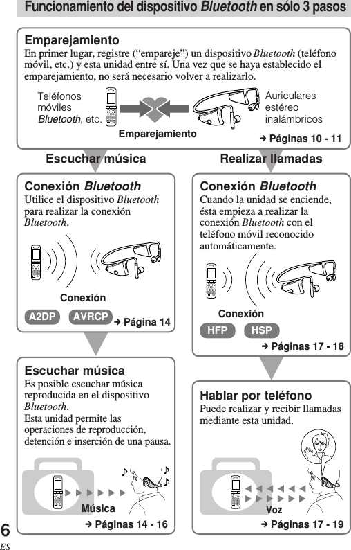 6ESVRealizar llamadasVEscuchar músicaVVFuncionamiento del dispositivo Bluetooth en sólo 3 pasosConexión BluetoothUtilice el dispositivo Bluetoothpara realizar la conexiónBluetooth.ConexiónEscuchar músicaEs posible escuchar músicareproducida en el dispositivoBluetooth.Esta unidad permite lasoperaciones de reproducción,detención e inserción de una pausa.Conexión BluetoothCuando la unidad se enciende,ésta empieza a realizar laconexión Bluetooth con elteléfono móvil reconocidoautomáticamente.Hablar por teléfonoPuede realizar y recibir llamadasmediante esta unidad.EmparejamientoEn primer lugar, registre (“empareje”) un dispositivo Bluetooth (teléfonomóvil, etc.) y esta unidad entre sí. Una vez que se haya establecido elemparejamiento, no será necesario volver a realizarlo. VozConexiónA2DP AVRCPHFP HSPTeléfonosmóvilesBluetooth, etc.AuricularesestéreoinalámbricosEmparejamientoMúsicac Páginas 10 - 11c Página 14c Páginas 17 - 18c Páginas 17 - 19c Páginas 14 - 16