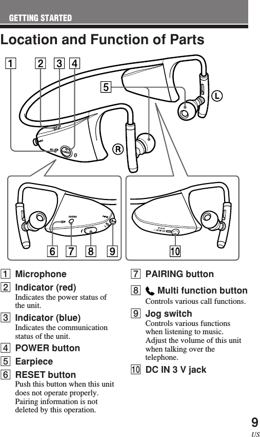 9USLocation and Function of Parts1Microphone2Indicator (red)Indicates the power status ofthe unit.3Indicator (blue)Indicates the communicationstatus of the unit.4POWER button5Earpiece6RESET buttonPush this button when this unitdoes not operate properly.Pairing information is notdeleted by this operation.7PAIRING button8 Multi function buttonControls various call functions.9Jog switchControls various functionswhen listening to music.Adjust the volume of this unitwhen talking over thetelephone.0DC IN 3 V jackGETTING STARTED