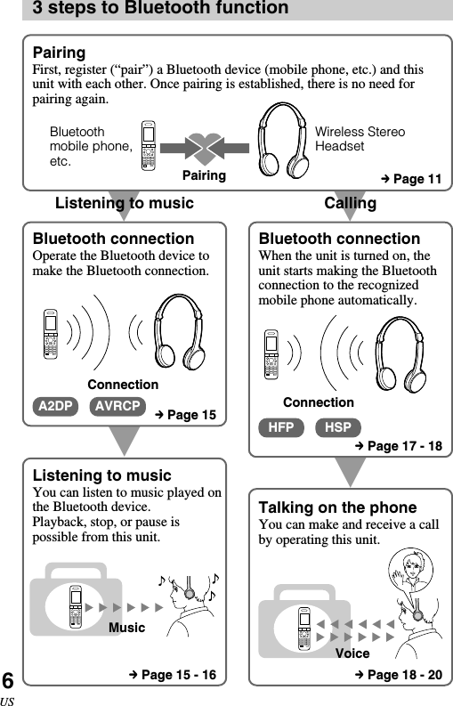 6USVCallingVListening to musicVV3 steps to Bluetooth functionBluetoothmobile phone,etc. PairingWireless StereoHeadsetBluetooth connectionOperate the Bluetooth device tomake the Bluetooth connection.ConnectionListening to musicYou can listen to music played onthe Bluetooth device.Playback, stop, or pause ispossible from this unit.MusicBluetooth connectionWhen the unit is turned on, theunit starts making the Bluetoothconnection to the recognizedmobile phone automatically.Talking on the phoneYou can make and receive a callby operating this unit.PairingFirst, register (“pair”) a Bluetooth device (mobile phone, etc.) and thisunit with each other. Once pairing is established, there is no need forpairing again.VoiceConnectionA2DP AVRCPHFP HSPc Page 11c Page 15c Page 17 - 18c Page 18 - 20c Page 15 - 16