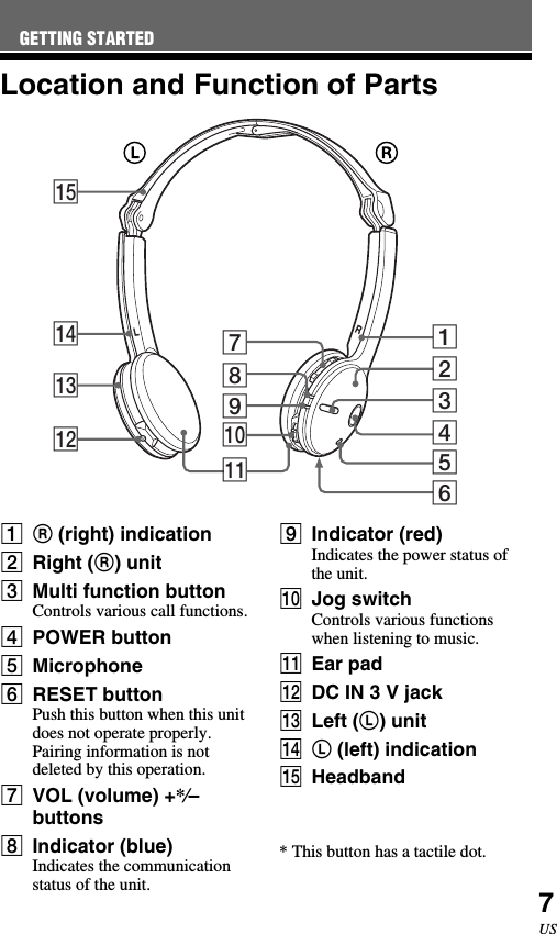 7USLocation and Function of Parts1R (right) indication2Right (R) unit3Multi function buttonControls various call functions.4POWER button5Microphone6RESET buttonPush this button when this unitdoes not operate properly.Pairing information is notdeleted by this operation.7VOL (volume) +*⁄–buttons8Indicator (blue)Indicates the communicationstatus of the unit.9Indicator (red)Indicates the power status ofthe unit.0Jog switchControls various functionswhen listening to music.qa Ear padqs DC IN 3 V jackqd Left (L) unitqf L (left) indicationqg HeadbandGETTING STARTED* This button has a tactile dot.RLqgqfqdqsqa0987123456