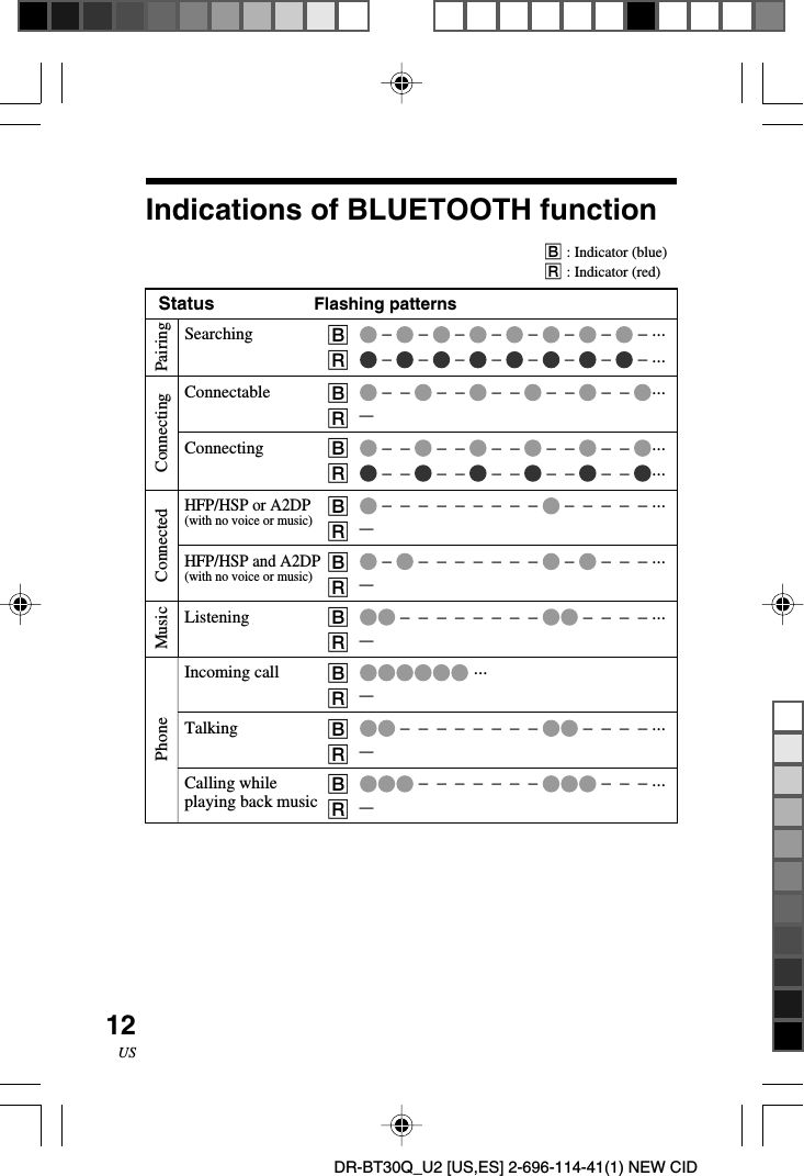 12USDR-BT30Q_U2 [US,ES] 2-696-114-41(1) NEW CIDIndications of BLUETOOTH functionB: Indicator (blue)R: Indicator (red)Status Flashing patternsSearching B –   –   –   –   –   –   –   – ...R –   –   –   –   –   –   –   – ...Connectable B –  –   –  –   –  –   –  –   –  –  ...R–Connecting B –  –   –  –   –  –   –  –   –  –  ...R –  –   –  –   –  –   –  –   –  –  ...HFP/HSP or A2DPB –  –  –  –  –  –  –  –  –   –  –  –  –  – ...(with no voice or music)R–HFP/HSP and A2DPB –   –  –  –  –  –  –  –   –   –  –  – ...(with no voice or music)R–Listening B –  –  –  –  –  –  –  –   –  –  –  – ...R–Incoming call B ...R–Talking B –  –  –  –  –  –  –  –   –  –  –  – ...R–Calling while B –  –  –  –  –  –  –   –  –  – ...playing back music R–PairingConnectingConnectedPhone Music