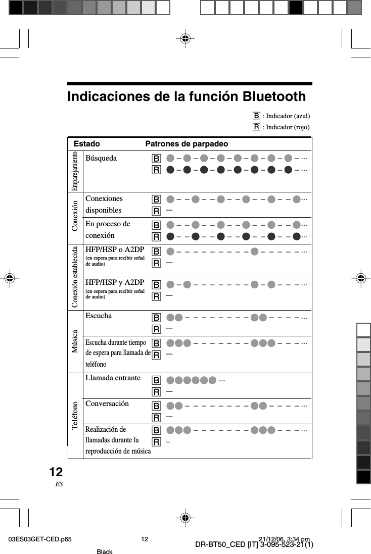 DR-BT50_CED [IT] 3-095-523-21(1)12ESIndicaciones de la función BluetoothB : Indicador (azul)R : Indicador (rojo)EmparejamientoConexiónTeléfono MúsicaConexión establecidaEstado Patrones de parpadeoB –   –   –   –   –   –   –   – ...R –   –   –   –   –   –   –   – ...B –  –   –  –   –  –   –  –   –  –  ...R–B –  –   –  –   –  –   –  –   –  –  ...R –  –   –  –   –  –   –  –   –  –  ...B –  –  –  –  –  –  –  –  –   –  –  –  –  – ...R–B –   –  –  –  –  –  –  –   –   –  –  – ...R–B –  –  –  –  –  –  –  –   –  –  –  – ...R–B –  –  –  –  –  –  –   –  –  – ...R–B ...R–B –  –  –  –  –  –  –  –   –  –  –  – ...R–B –  –  –  –  –  –  –   –  –  – ...R–BúsquedaConexionesdisponiblesEn proceso deconexiónHFP/HSP o A2DP(en espera para recibir señalde audio)HFP/HSP y A2DP(en espera para recibir señalde audio)EscuchaEscucha durante tiempode espera para llamada deteléfonoLlamada entranteConversaciónRealización dellamadas durante lareproducción de música03ES03GET-CED.p65 21/12/06, 3:34 pm12Black