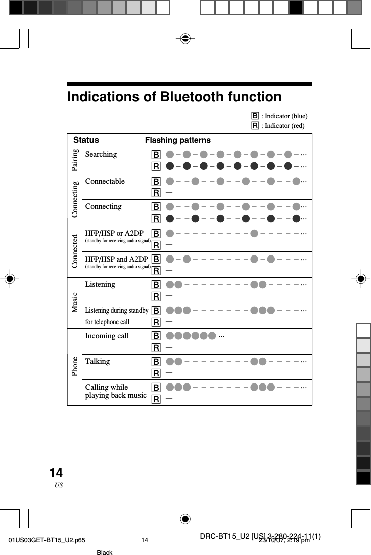 DRC-BT15_U2 [US] 3-280-224-11(1)14USPairingConnectingConnectedPhone MusicIndications of Bluetooth functionB: Indicator (blue)R: Indicator (red)Status Flashing patternsSearching B –   –   –   –   –   –   –   – ...R –   –   –   –   –   –   –   – ...Connectable B –  –   –  –   –  –   –  –   –  –  ...R–Connecting B –  –   –  –   –  –   –  –   –  –  ...R –  –   –  –   –  –   –  –   –  –  ...HFP/HSP or A2DPB –  –  –  –  –  –  –  –  –   –  –  –  –  – ...(standby for receiving audio signal)R–HFP/HSP and A2DPB –   –  –  –  –  –  –  –   –   –  –  – ...(standby for receiving audio signal)R–Listening B –  –  –  –  –  –  –  –   –  –  –  – ...R–Listening during standbyB –  –  –  –  –  –  –   –  –  – ...for telephone callR–Incoming call B ...R–Talking B –  –  –  –  –  –  –  –   –  –  –  – ...R–Calling while B –  –  –  –  –  –  –   –  –  – ...playing back music R–01US03GET-BT15_U2.p65 23/10/07, 2:19 pm14Black