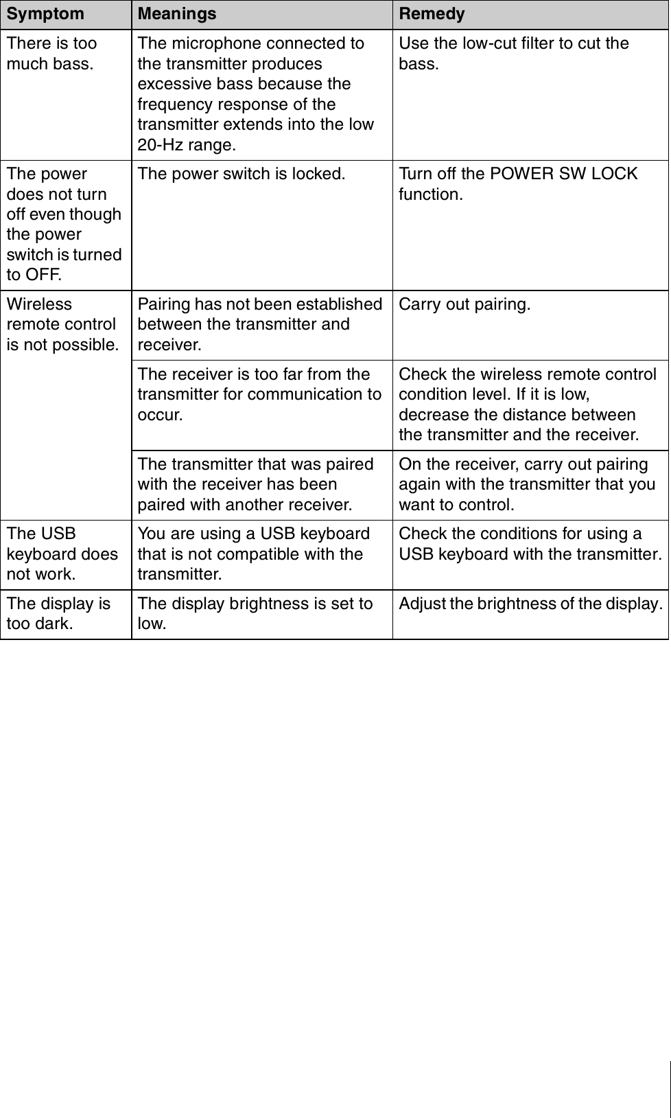 There is too much bass.The microphone connected to the transmitter produces excessive bass because the frequency response of the transmitter extends into the low 20-Hz range.Use the low-cut filter to cut the bass.The power does not turn off even though the power switch is turned to OFF.The power switch is locked. Turn off the POWER SW LOCK function.Wireless remote control is not possible.Pairing has not been established between the transmitter and receiver.Carry out pairing.The receiver is too far from the transmitter for communication to occur.Check the wireless remote control condition level. If it is low, decrease the distance between the transmitter and the receiver.The transmitter that was paired with the receiver has been paired with another receiver.On the receiver, carry out pairing again with the transmitter that you want to control.The USB keyboard does not work.You are using a USB keyboard that is not compatible with the transmitter.Check the conditions for using a USB keyboard with the transmitter.The display is too dark.The display brightness is set to low.Adjust the brightness of the display.Symptom Meanings Remedy