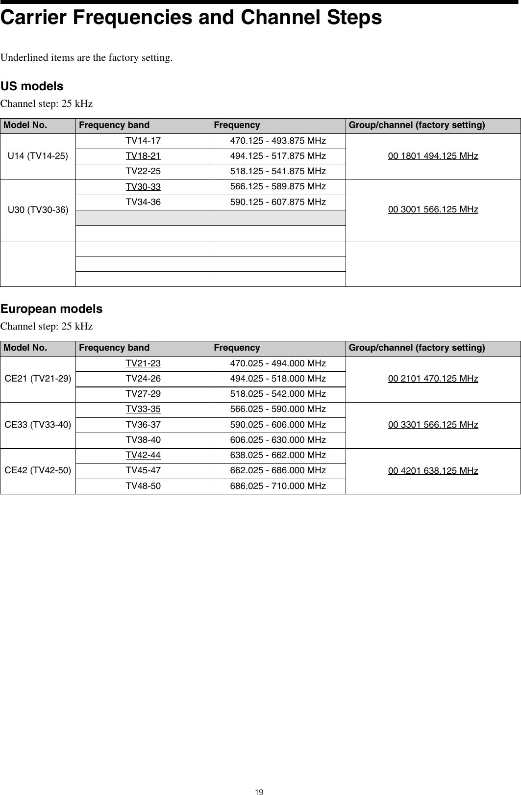 19Carrier Frequencies and Channel StepsUnderlined items are the factory setting.US modelsChannel step: 25 kHzEuropean modelsChannel step: 25 kHzModel No. Frequency band Frequency Group/channel (factory setting)U14 (TV14-25)TV14-17 470.125 - 493.875 MHz00 1801 494.125 MHzTV18-21 494.125 - 517.875 MHzTV22-25 518.125 - 541.875 MHzU30 (TV30-36)TV30-33 566.125 - 589.875 MHz00 3001 566.125 MHzTV34-36 590.125 - 607.875 MHzModel No. Frequency band Frequency Group/channel (factory setting)CE21 (TV21-29)TV21-23 470.025 - 494.000 MHz00 2101 470.125 MHzTV24-26 494.025 - 518.000 MHzTV27-29 518.025 - 542.000 MHzCE33 (TV33-40)TV33-35 566.025 - 590.000 MHz00 3301 566.125 MHzTV36-37 590.025 - 606.000 MHzTV38-40 606.025 - 630.000 MHzCE42 (TV42-50)TV42-44 638.025 - 662.000 MHz00 4201 638.125 MHzTV45-47 662.025 - 686.000 MHzTV48-50 686.025 - 710.000 MHz