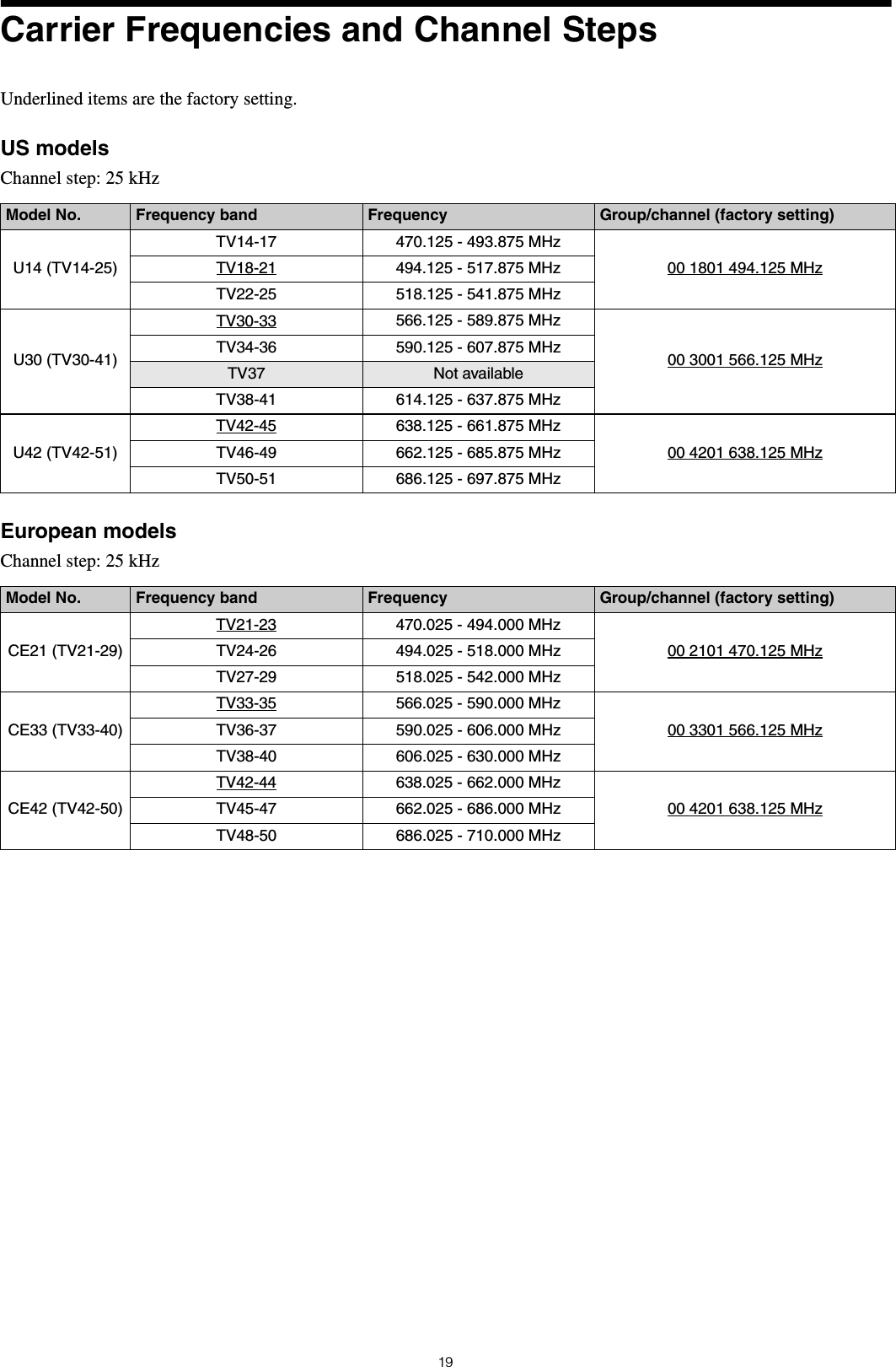 19Carrier Frequencies and Channel StepsUnderlined items are the factory setting.US modelsChannel step: 25 kHzEuropean modelsChannel step: 25 kHzModel No. Frequency band Frequency Group/channel (factory setting)U14 (TV14-25)TV14-17 470.125 - 493.875 MHz00 1801 494.125 MHzTV18-21 494.125 - 517.875 MHzTV22-25 518.125 - 541.875 MHzU30 (TV30-41)TV30-33 566.125 - 589.875 MHz00 3001 566.125 MHzTV34-36 590.125 - 607.875 MHzTV37 Not availableTV38-41 614.125 - 637.875 MHzU42 (TV42-51)TV42-45 638.125 - 661.875 MHz00 4201 638.125 MHzTV46-49 662.125 - 685.875 MHzTV50-51 686.125 - 697.875 MHzModel No. Frequency band Frequency Group/channel (factory setting)CE21 (TV21-29)TV21-23 470.025 - 494.000 MHz00 2101 470.125 MHzTV24-26 494.025 - 518.000 MHzTV27-29 518.025 - 542.000 MHzCE33 (TV33-40)TV33-35 566.025 - 590.000 MHz00 3301 566.125 MHzTV36-37 590.025 - 606.000 MHzTV38-40 606.025 - 630.000 MHzCE42 (TV42-50)TV42-44 638.025 - 662.000 MHz00 4201 638.125 MHzTV45-47 662.025 - 686.000 MHzTV48-50 686.025 - 710.000 MHz