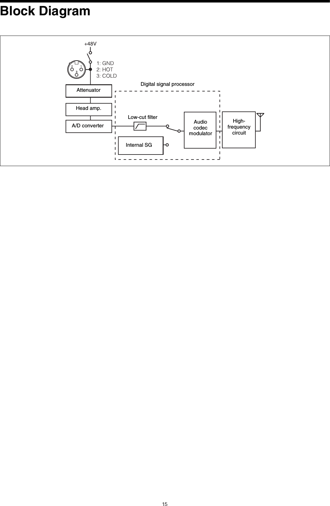 15Block DiagramAttenuatorHead amp.A/D converterInternal SGAudio codec modulatorHigh-frequency circuitLow-cut filterDigital signal processor