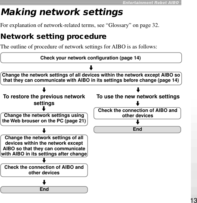 13Making network settingsFor explanation of network-related terms, see “Glossary” on page 32.Network setting procedureThe outline of procedure of network settings for AIBO is as follows:To restore the previous networksettingsCheck your network configuration (page 14)mChange the network settings of all devices within the network except AIBO sothat they can communicate with AIBO in its settings before change (page 14)mmmChange the network settings usingthe Web brouser on the PC (page 21)mChange the network settings of alldevices within the network exceptAIBO so that they can communicatewith AIBO in its settings after changeCheck the connection of AIBO andother devicesmmEndTo use the new network settingsmCheck the connection of AIBO andother devicesmEnd