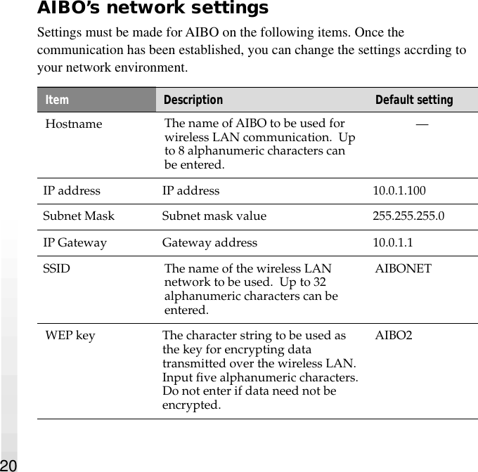 20AIBO’s network settingsSettings must be made for AIBO on the following items. Once thecommunication has been established, you can change the settings accrding toyour network environment.Item Description Default settingHostname The name of AIBO to be used forwireless LAN communication.  Upto 8 alphanumeric characters canbe entered.—IP address IP address 10.0.1.100Subnet Mask Subnet mask value 255.255.255.0IP Gateway Gateway address 10.0.1.1SSID The name of the wireless LANnetwork to be used.  Up to 32alphanumeric characters can beentered.AIBONETWEP key The character string to be used asthe key for encrypting datatransmitted over the wireless LAN.Input five alphanumeric characters.Do not enter if data need not beencrypted.AIBO2