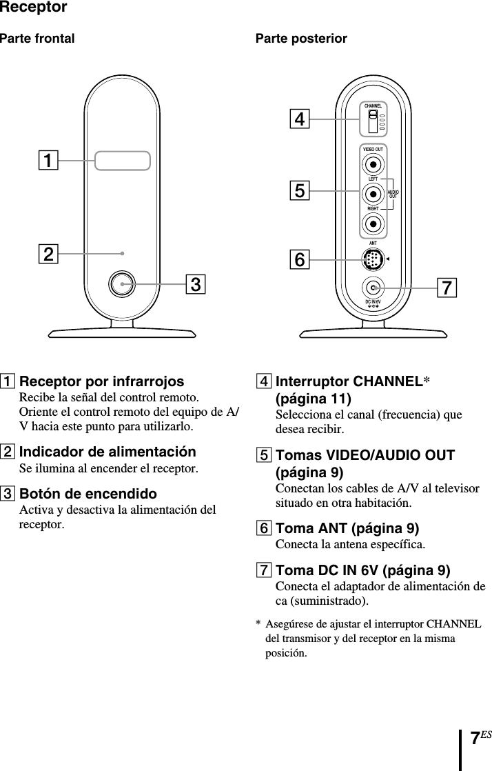 7ESReceptorParte posteriorCHANNELVIDEO OUTLEFTAUDIOOUTRIGHTANTDC IN 6Vb45674Interruptor CHANNEL*(página 11)Selecciona el canal (frecuencia) quedesea recibir.5Tomas VIDEO/AUDIO OUT(página 9)Conectan los cables de A/V al televisorsituado en otra habitación.6Toma ANT (página 9)Conecta la antena específica.7Toma DC IN 6V (página 9)Conecta el adaptador de alimentación deca (suministrado).*Asegúrese de ajustar el interruptor CHANNELdel transmisor y del receptor en la mismaposición.Parte frontal1231Receptor por infrarrojosRecibe la señal del control remoto.Oriente el control remoto del equipo de A/V hacia este punto para utilizarlo.2Indicador de alimentaciónSe ilumina al encender el receptor.3Botón de encendidoActiva y desactiva la alimentación delreceptor.