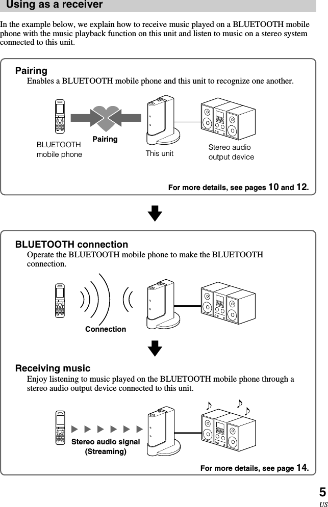 5USvvUsing as a receiverIn the example below, we explain how to receive music played on a BLUETOOTH mobilephone with the music playback function on this unit and listen to music on a stereo systemconnected to this unit.PairingEnables a BLUETOOTH mobile phone and this unit to recognize one another.BLUETOOTHmobile phone This unitBLUETOOTH connectionOperate the BLUETOOTH mobile phone to make the BLUETOOTHconnection.Receiving musicEnjoy listening to music played on the BLUETOOTH mobile phone through astereo audio output device connected to this unit.PairingConnectionStereo audio signal(Streaming)For more details, see pages 10 and 12.For more details, see page 14.Stereo audiooutput device