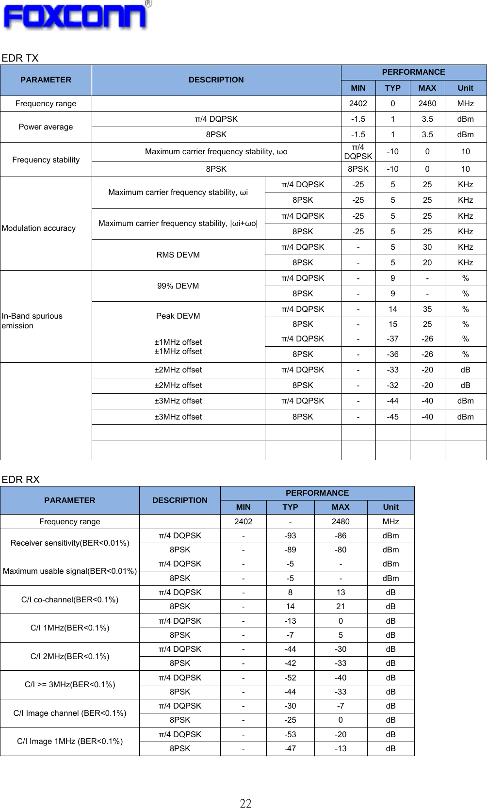   22 EDR TX   PARAMETER  DESCRIPTION  PERFORMANCE MIN  TYP  MAX  Unit Frequency range    2402 0 2480 MHz Power average π/4 DQPSK  -1.5  1  3.5  dBm 8PSK -1.5 1 3.5 dBm Frequency stability Maximum carrier frequency stability, ωo  π/4 DQPSK  -10 0  10 8PSK 8PSK -10 0 10  Modulation accuracy Maximum carrier frequency stability, ωi π/4 DQPSK  -25  5  25  KHz 8PSK -25 5 25 KHz Maximum carrier frequency stability, |ωi+ωo|π/4 DQPSK  -25  5  25  KHz 8PSK -25 5 25 KHz RMS DEVM π/4 DQPSK  -  5  30  KHz 8PSK - 5 20 KHz  In-Band spurious emission 99% DEVM π/4 DQPSK  -  9  -  % 8PSK - 9 - % Peak DEVM π/4 DQPSK  -  14  35  % 8PSK - 15 25 % ±1MHz offset ±1MHz offset π/4 DQPSK  -  -37  -26  % 8PSK - -36 -26 %  ±2MHz offset  π/4 DQPSK  -  -33  -20  dB ±2MHz offset  8PSK  -  -32  -20  dB ±3MHz offset  π/4 DQPSK  -  -44  -40  dBm ±3MHz offset  8PSK  -  -45  -40  dBm              EDR RX PARAMETER  DESCRIPTION  PERFORMANCE MIN  TYP  MAX  Unit Frequency range    2402 - 2480 MHz Receiver sensitivity(BER&lt;0.01%) π/4 DQPSK  -  -93  -86  dBm 8PSK - -89 -80 dBm Maximum usable signal(BER&lt;0.01%) π/4 DQPSK  -  -5  -  dBm 8PSK - -5 - dBm C/I co-channel(BER&lt;0.1%) π/4 DQPSK  -  8  13  dB 8PSK - 14 21 dB C/I 1MHz(BER&lt;0.1%) π/4 DQPSK  -  -13  0  dB 8PSK - -7 5 dB C/I 2MHz(BER&lt;0.1%) π/4 DQPSK  -  -44  -30  dB 8PSK - -42 -33 dB C/I &gt;= 3MHz(BER&lt;0.1%) π/4 DQPSK  -  -52  -40  dB 8PSK - -44 -33 dB C/I Image channel (BER&lt;0.1%) π/4 DQPSK  -  -30  -7  dB 8PSK - -25 0 dB C/I Image 1MHz (BER&lt;0.1%) π/4 DQPSK  -  -53  -20  dB 8PSK - -47 -13 dB 