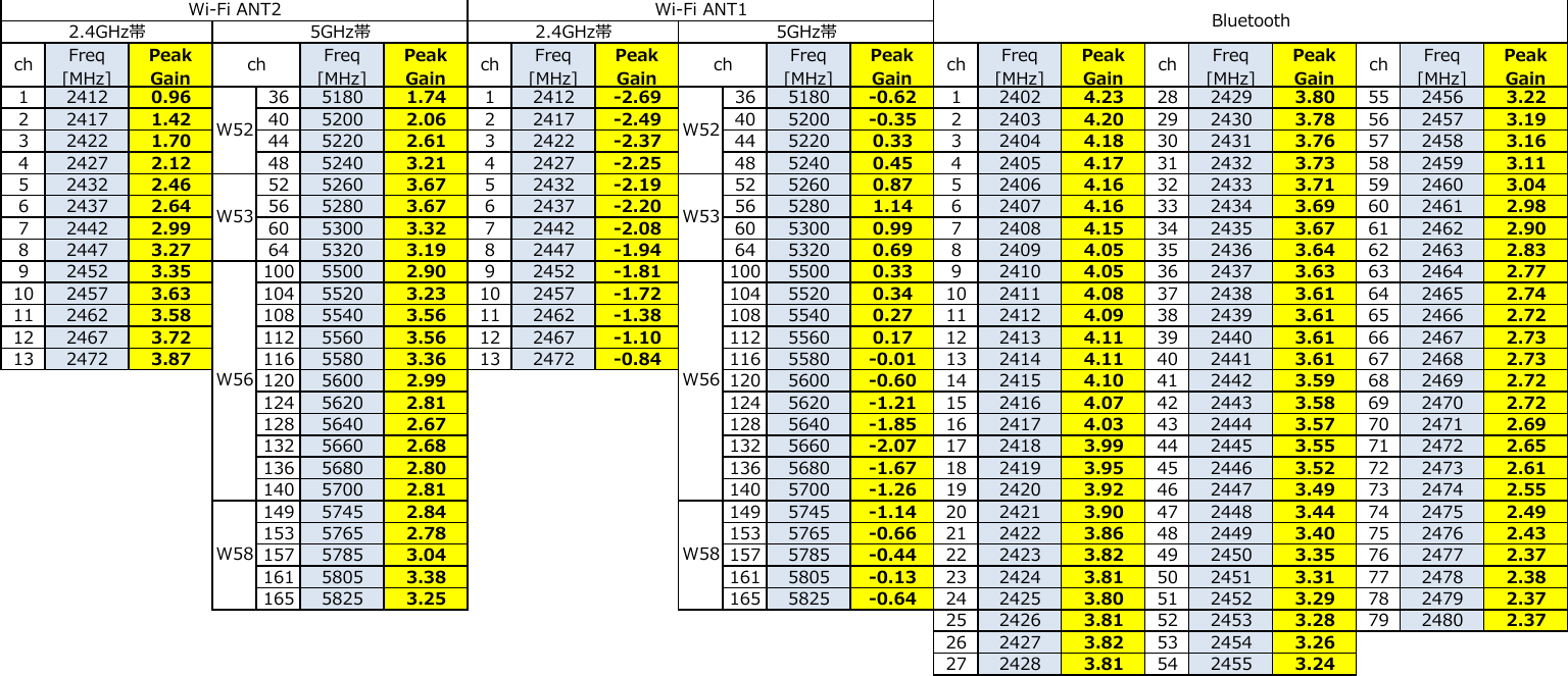 ch Freq[MHz]PeakGainFreq[MHz]PeakGain ch Freq[MHz]PeakGainFreq[MHz]PeakGain ch Freq[MHz]PeakGain ch Freq[MHz]PeakGain ch Freq[MHz]PeakGain1 2412 0.96 36 5180 1.74 1 2412 -2.69 36 5180 -0.62 1 2402 4.23 28 24293.80 55 24563.222 2417 1.42 40 5200 2.06 2 2417 -2.49 40 5200 -0.35 2 2403 4.20 29 24303.78 56 24573.193 2422 1.70 44 5220 2.61 3 2422 -2.37 44 5220 0.33 3 2404 4.18 30 24313.76 57 24583.164 2427 2.12 48 52403.21 4 2427 -2.25 48 5240 0.45 4 2405 4.17 31 24323.73 58 24593.115 2432 2.46 52 52603.67 5 2432 -2.19 52 5260 0.87 5 2406 4.16 32 24333.71 59 24603.046 2437 2.64 56 52803.67 6 2437 -2.20 56 5280 1.14 6 2407 4.16 33 24343.69 60 2461 2.987 2442 2.99 60 53003.32 7 2442 -2.08 60 5300 0.99 7 2408 4.15 34 24353.67 61 2462 2.908 24473.27 64 53203.19 8 2447 -1.94 64 5320 0.69 8 2409 4.05 35 24363.64 62 2463 2.839 24523.35 100 5500 2.90 9 2452 -1.81 100 5500 0.33 9 2410 4.05 36 24373.63 63 2464 2.7710 24573.63 104 55203.23 10 2457 -1.72 104 5520 0.34 10 2411 4.08 37 24383.61 64 2465 2.7411 24623.58 108 55403.56 11 2462 -1.38 108 5540 0.27 11 2412 4.09 38 24393.61 65 2466 2.7212 24673.72 112 55603.56 12 2467 -1.10 112 5560 0.17 12 2413 4.11 39 24403.61 66 2467 2.7313 24723.87 116 55803.36 13 2472 -0.84 116 5580 -0.01 13 2414 4.11 40 24413.61 67 2468 2.73120 5600 2.99 120 5600 -0.60 14 2415 4.10 41 24423.59 68 2469 2.72124 5620 2.81 124 5620 -1.21 15 2416 4.07 42 24433.58 69 2470 2.72128 5640 2.67 128 5640 -1.85 16 2417 4.03 43 24443.57 70 2471 2.69132 5660 2.68 132 5660 -2.07 17 24183.99 44 24453.55 71 2472 2.65136 5680 2.80 136 5680 -1.67 18 24193.95 45 24463.52 72 2473 2.61140 5700 2.81 140 5700 -1.26 19 24203.92 46 24473.49 73 2474 2.55149 5745 2.84 149 5745 -1.14 20 24213.90 47 24483.44 74 2475 2.49153 5765 2.78 153 5765 -0.66 21 24223.86 48 24493.40 75 2476 2.43157 57853.04 157 5785 -0.44 22 24233.82 49 24503.35 76 2477 2.37161 58053.38 161 5805 -0.13 23 24243.81 50 24513.31 77 2478 2.38165 58253.25 165 5825 -0.64 24 24253.80 51 24523.29 78 2479 2.3725 24263.81 52 24533.28 79 2480 2.3726 24273.82 53 24543.2627 24283.81 54 24553.24W53W56chW58 W58BluetoothWi-Fi ANT22.4GHz帯 5GHz帯W52W53W56Wi-Fi ANT12.4GHz帯 5GHz帯chW52