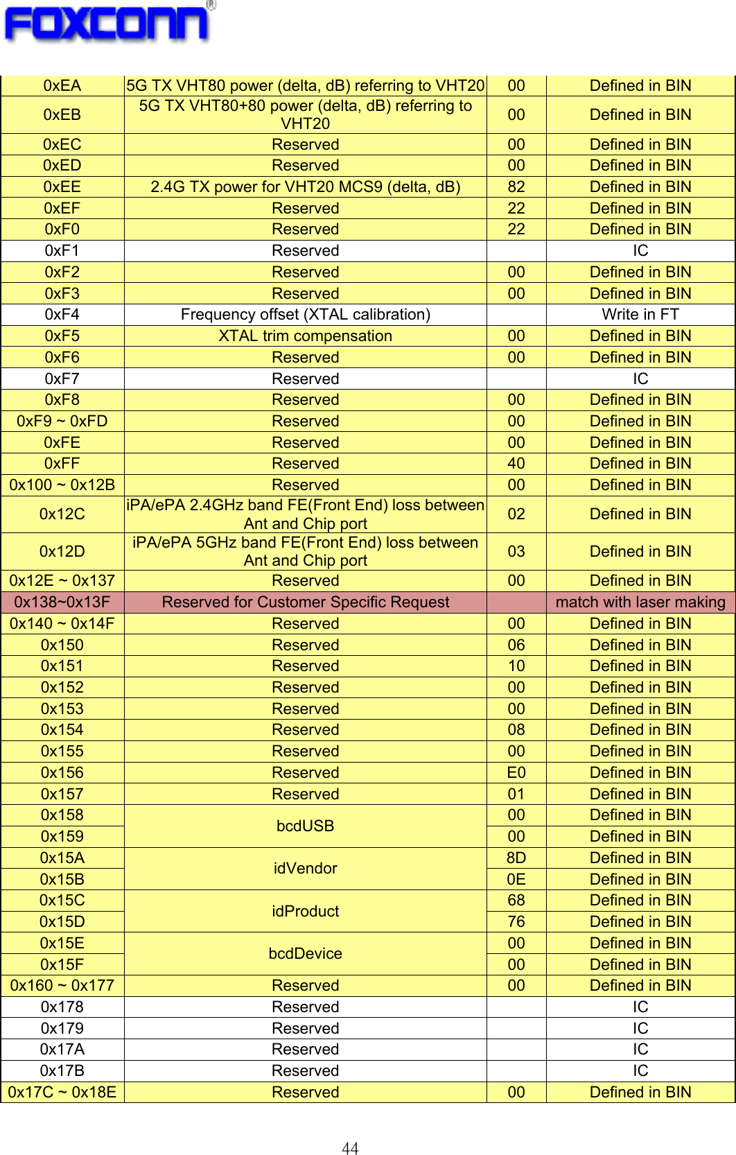   44 0xEA  5G TX VHT80 power (delta, dB) referring to VHT20  00  Defined in BIN 0xEB  5G TX VHT80+80 power (delta, dB) referring to VHT20   00  Defined in BIN 0xEC  Reserved   00  Defined in BIN 0xED  Reserved   00  Defined in BIN 0xEE  2.4G TX power for VHT20 MCS9 (delta, dB)    82  Defined in BIN 0xEF  Reserved   22  Defined in BIN 0xF0  Reserved  22  Defined in BIN 0xF1 Reserved    IC 0xF2  Reserved   00  Defined in BIN 0xF3  Reserved   00  Defined in BIN 0xF4  Frequency offset (XTAL calibration)     Write in FT 0xF5  XTAL trim compensation  00  Defined in BIN 0xF6  Reserved   00  Defined in BIN 0xF7 Reserved    IC 0xF8  Reserved   00  Defined in BIN 0xF9 ~ 0xFD  Reserved   00  Defined in BIN 0xFE  Reserved   00  Defined in BIN 0xFF  Reserved   40  Defined in BIN 0x100 ~ 0x12B  Reserved   00  Defined in BIN 0x12C  iPA/ePA 2.4GHz band FE(Front End) loss between Ant and Chip port  02  Defined in BIN 0x12D  iPA/ePA 5GHz band FE(Front End) loss between Ant and Chip port  03  Defined in BIN 0x12E ~ 0x137  Reserved   00  Defined in BIN 0x138~0x13F  Reserved for Customer Specific Request    match with laser making0x140 ~ 0x14F    Reserved   00  Defined in BIN 0x150  Reserved   06  Defined in BIN 0x151  Reserved   10  Defined in BIN 0x152  Reserved   00  Defined in BIN 0x153  Reserved   00  Defined in BIN 0x154  Reserved   08  Defined in BIN 0x155  Reserved   00  Defined in BIN 0x156  Reserved   E0   Defined in BIN 0x157  Reserved   01  Defined in BIN 0x158  bcdUSB   00  Defined in BIN 0x159   00  Defined in BIN 0x15A  idVendor   8D  Defined in BIN 0x15B  0E  Defined in BIN 0x15C  idProduct   68  Defined in BIN 0x15D  76  Defined in BIN 0x15E  bcdDevice    00  Defined in BIN 0x15F  00  Defined in BIN 0x160 ~ 0x177    Reserved    00  Defined in BIN 0x178 Reserved    IC 0x179 Reserved    IC 0x17A Reserved    IC 0x17B Reserved    IC 0x17C ~ 0x18E  Reserved   00  Defined in BIN 