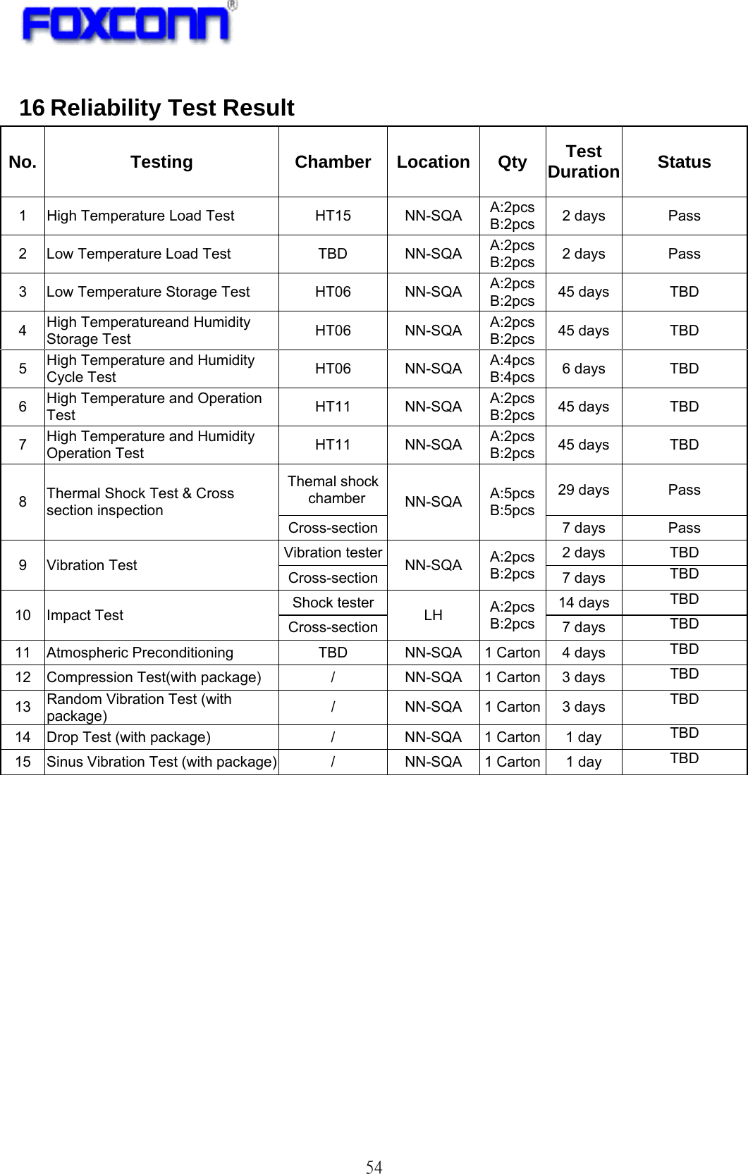   54 16 Reliability Test Result No. Testing  Chamber Location Qty Test Duration  Status 1  High Temperature Load Test  HT15  NN-SQA  A:2pcsB:2pcs 2 days  Pass 2  Low Temperature Load Test  TBD  NN-SQA  A:2pcsB:2pcs 2 days  Pass 3  Low Temperature Storage Test  HT06  NN-SQA  A:2pcsB:2pcs 45 days  TBD 4  High Temperatureand Humidity Storage Test  HT06 NN-SQA A:2pcsB:2pcs 45 days  TBD 5  High Temperature and Humidity Cycle Test  HT06 NN-SQA A:4pcsB:4pcs 6 days  TBD 6  High Temperature and Operation Test  HT11 NN-SQA A:2pcsB:2pcs 45 days  TBD 7  High Temperature and Humidity Operation Test  HT11 NN-SQA A:2pcsB:2pcs 45 days  TBD 8  Thermal Shock Test &amp; Cross section inspection Themal shock chamber  NN-SQA  A:5pcsB:5pcs29 days  Pass Cross-section 7 days  Pass 9 Vibration Test  Vibration tester NN-SQA  A:2pcsB:2pcs2 days  TBD Cross-section 7 days  TBD10 Impact Test  Shock tester LH  A:2pcsB:2pcs14 days  TBDCross-section 7 days  TBD11  Atmospheric Preconditioning  TBD  NN-SQA  1 Carton 4 days  TBD12  Compression Test(with package)  /  NN-SQA  1 Carton 3 days  TBD13  Random Vibration Test (with package)  /  NN-SQA  1 Carton 3 days  TBD14  Drop Test (with package)  /  NN-SQA  1 Carton 1 day  TBD15  Sinus Vibration Test (with package)  /  NN-SQA  1 Carton 1 day  TBD 