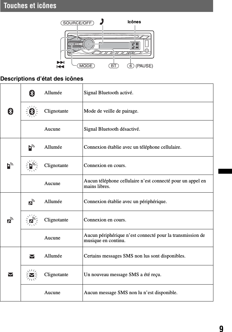 9Touches et icônesDescriptions d’état des icônesAllumée Signal Bluetooth activé.Clignotante Mode de veille de pairage.Aucune Signal Bluetooth désactivé.Allumée Connexion établie avec un téléphone cellulaire.Clignotante Connexion en cours.Aucune Aucun téléphone cellulaire n’est connecté pour un appel en mains libres.Allumée Connexion établie avec un périphérique.Clignotante Connexion en cours.Aucune Aucun périphérique n’est connecté pour la transmission de musique en continu.Allumée Certains messages SMS non lus sont disponibles.Clignotante Un nouveau message SMS a été reçu.Aucune Aucun message SMS non lu n’est disponible.Icônes