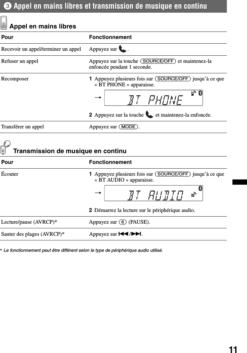 113Appel en mains libres et transmission de musique en continu Appel en mains libres Transmission de musique en continu*Le fonctionnement peut être différent selon le type de périphérique audio utilisé.Pour FonctionnementRecevoir un appel/terminer un appel Appuyez sur  .Refuser un appel Appuyez sur la touche (SOURCE/OFF) et maintenez-la enfoncée pendant 1 seconde.Recomposer 1Appuyez plusieurs fois sur (SOURCE/OFF) jusqu’à ce que « BT PHONE » apparaisse.2Appuyez sur la touche   et maintenez-la enfoncée.Transférer un appel Appuyez sur (MODE).Pour FonctionnementÉcouter 1Appuyez plusieurs fois sur (SOURCE/OFF) jusqu’à ce que « BT AUDIO » apparaisse.2Démarrez la lecture sur le périphérique audio.Lecture/pause (AVRCP)* Appuyez sur (6) (PAUSE).Sauter des plages (AVRCP)* Appuyez sur ./&gt;.t t 