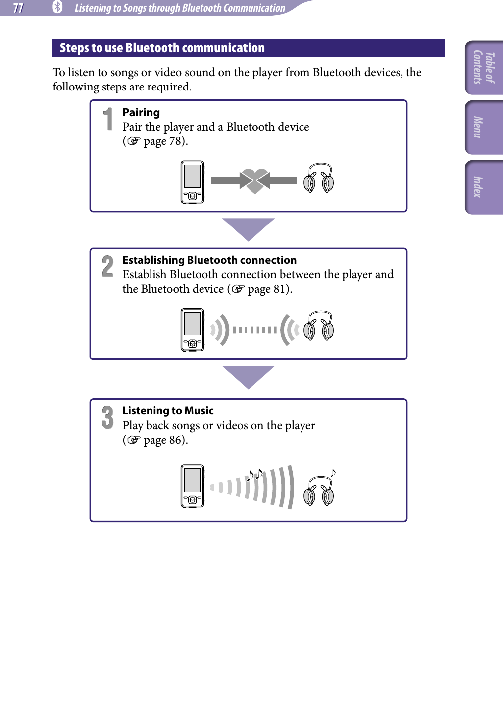 77 77 NWZ-A826 / A 828 / A829.GB.3-289-807-11(1) Listening to Songs through Bluetooth CommunicationSteps to use Bluetooth communicationTo listen to songs or video sound on the player from Bluetooth devices, the following steps are required.PairingPair the player and a Bluetooth device( page 78).Establishing Bluetooth connection Establish Bluetooth connection between the player and the Bluetooth device ( page 81).Listening to MusicPlay back songs or videos on the player( page 86).Table of Contents Menu Index