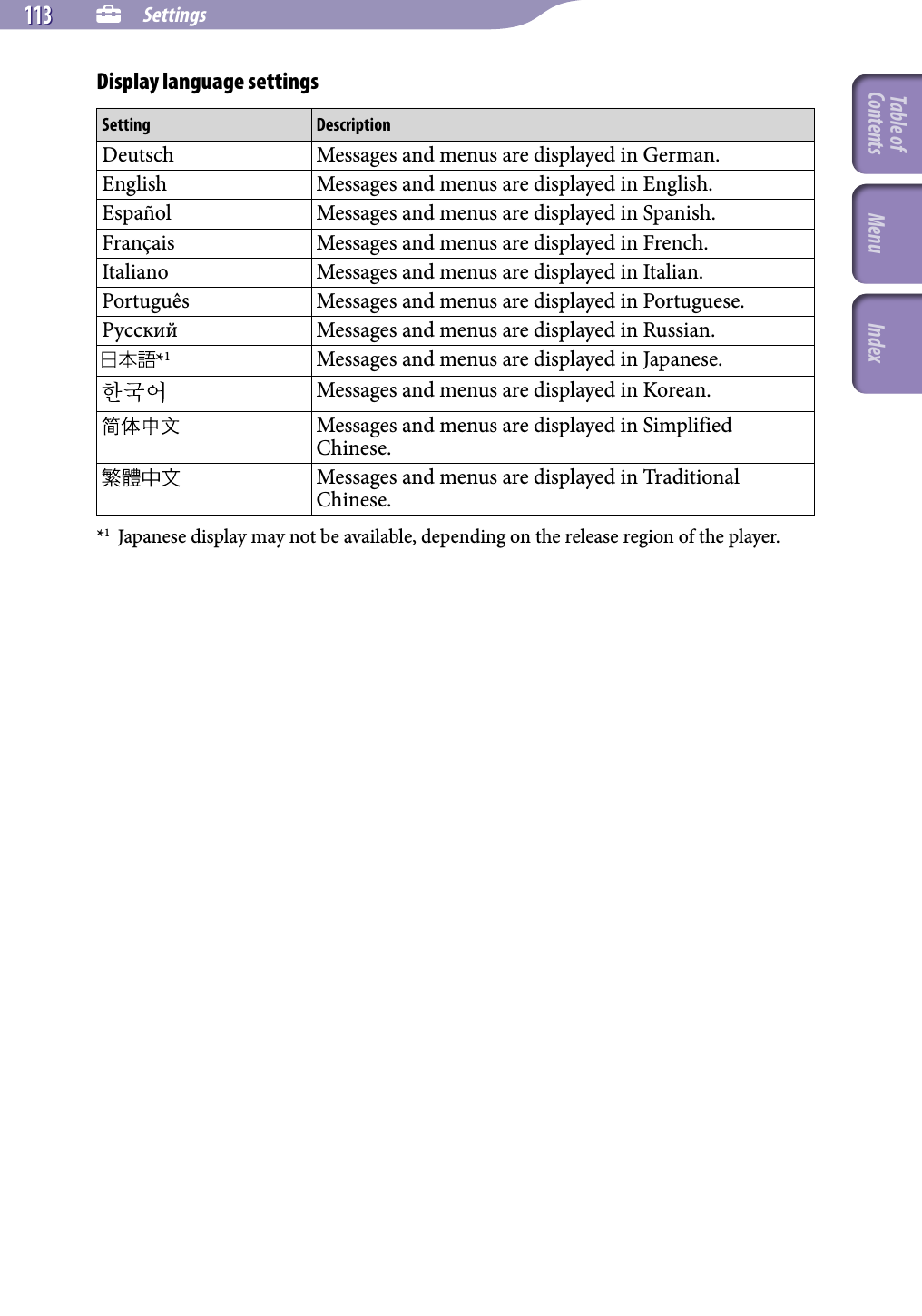 NWZ-A826 / A 828 / A829.GB.3-289-807-11(1)  Settings113 113 Display language settingsSetting DescriptionDeutsch Messages and menus are displayed in German.English Messages and menus are displayed in English.Español Messages and menus are displayed in Spanish.Français Messages and menus are displayed in French.Italiano Messages and menus are displayed in Italian.Português Messages and menus are displayed in Portuguese.Русский Messages and menus are displayed in Russian.*1Messages and menus are displayed in Japanese.Messages and menus are displayed in Korean.Messages and menus are displayed in Simplified Chinese.Messages and menus are displayed in Traditional Chinese.*1  Japanese display may not be available, depending on the release region of the player.Table of Contents Menu Index