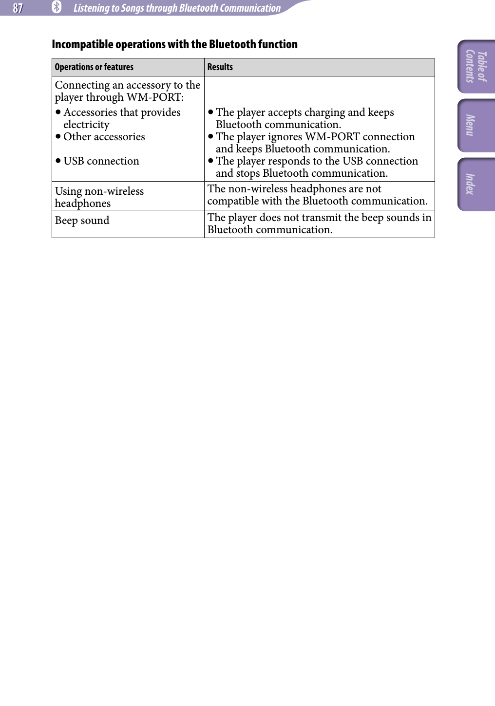 87 87 NWZ-A826 / A 828 / A829.GB.3-289-807-11(1) Listening to Songs through Bluetooth CommunicationIncompatible operations with the Bluetooth functionOperations or features ResultsConnecting an accessory to the player through WM-PORT: Accessories that provides electricity Other accessories  USB connection The player accepts charging and keeps Bluetooth communication. The player ignores WM-PORT connection and keeps Bluetooth communication. The player responds to the USB connection and stops Bluetooth communication.Using non-wireless headphonesThe non-wireless headphones are not compatible with the Bluetooth communication.Beep sound The player does not transmit the beep sounds in Bluetooth communication.Table of Contents Menu Index