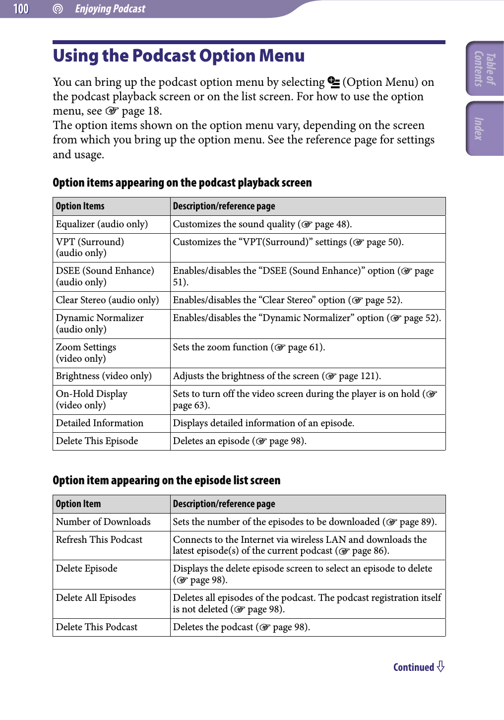  Enjoying Podcast100100Using the Podcast Option MenuYou can bring up the podcast option menu by selecting   (Option Menu) on the podcast playback screen or on the list screen. For how to use the option menu, see  page 18.The option items shown on the option menu vary, depending on the screen from which you bring up the option menu. See the reference page for settings and usage.Option items appearing on the podcast playback screenOption Items Description/reference pageEqualizer (audio only) Customizes the sound quality ( page 48).VPT (Surround)  (audio only)Customizes the “VPT(Surround)” settings ( page 50).DSEE (Sound Enhance) (audio only)Enables/disables the “DSEE (Sound Enhance)” option ( page 51).Clear Stereo (audio only) Enables/disables the “Clear Stereo” option ( page 52).Dynamic Normalizer (audio only)Enables/disables the “Dynamic Normalizer” option ( page 52).Zoom Settings  (video only)Sets the zoom function ( page 61).Brightness (video only) Adjusts the brightness of the screen ( page 121).On-Hold Display  (video only)Sets to turn off the video screen during the player is on hold ( page 63).Detailed Information Displays detailed information of an episode.Delete This Episode Deletes an episode ( page 98).Option item appearing on the episode list screenOption Item Description/reference pageNumber of Downloads Sets the number of the episodes to be downloaded ( page 89).Refresh This Podcast Connects to the Internet via wireless LAN and downloads the latest episode(s) of the current podcast ( page 86).Delete Episode Displays the delete episode screen to select an episode to delete ( page 98).Delete All Episodes Deletes all episodes of the podcast. The podcast registration itself is not deleted ( page 98).Delete This Podcast Deletes the podcast ( page 98).Continued Table of Contents Index