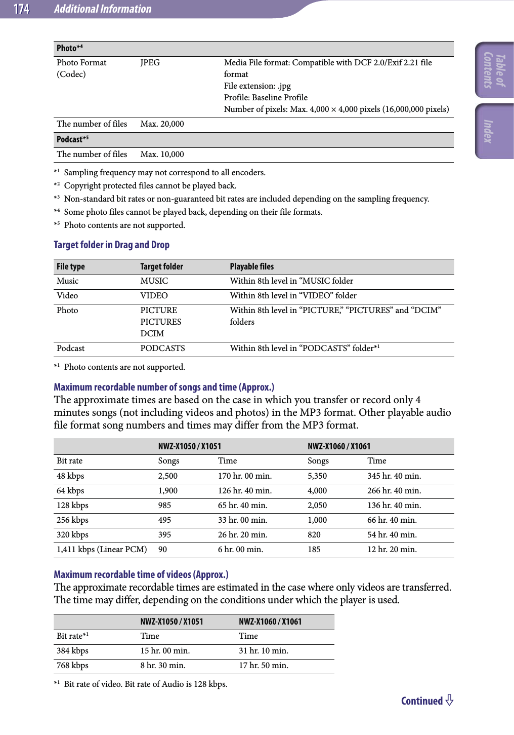 Additional Information174174Photo*4Photo Format (Codec)JPEG Media File format: Compatible with DCF 2.0/Exif 2.21 file formatFile extension: .jpgProfile: Baseline ProfileNumber of pixels: Max. 4,000 × 4,000 pixels (16,000,000 pixels)The number of files Max. 20,000Podcast*5The number of files Max. 10,000*1  Sampling frequency may not correspond to all encoders.*2  Copyright protected files cannot be played back.*3  Non-standard bit rates or non-guaranteed bit rates are included depending on the sampling frequency.*4  Some photo files cannot be played back, depending on their file formats.*5  Photo contents are not supported.Target folder in Drag and DropFile type Target folder Playable filesMusic MUSIC Within 8th level in “MUSIC folderVideo VIDEO Within 8th level in “VIDEO” folderPhoto PICTUREPICTURESDCIMWithin 8th level in “PICTURE,” “PICTURES” and “DCIM” foldersPodcast PODCASTS Within 8th level in “PODCASTS” folder*1*1  Photo contents are not supported.Maximum recordable number of songs and time (Approx.)The approximate times are based on the case in which you transfer or record only 4 minutes songs (not including videos and photos) in the MP3 format. Other playable audio file format song numbers and times may differ from the MP3 format.NWZ-X1050 / X1051 NWZ-X1060 / X1061Bit rate Songs Time Songs Time48 kbps 2,500 170 hr. 00 min. 5,350 345 hr. 40 min.64 kbps 1,900 126 hr. 40 min. 4,000 266 hr. 40 min.128 kbps 985 65 hr. 40 min. 2,050 136 hr. 40 min.256 kbps 495 33 hr. 00 min. 1,000 66 hr. 40 min.320 kbps 395 26 hr. 20 min. 820 54 hr. 40 min.1,411 kbps (Linear PCM) 90 6 hr. 00 min. 185 12 hr. 20 min.Maximum recordable time of videos (Approx.)The approximate recordable times are estimated in the case where only videos are transferred. The time may differ, depending on the conditions under which the player is used.NWZ-X1050 / X1051 NWZ-X1060 / X1061Bit rate*1Time Time384 kbps 15 hr. 00 min. 31 hr. 10 min.768 kbps 8 hr. 30 min. 17 hr. 50 min.*1  Bit rate of video. Bit rate of Audio is 128 kbps.Continued Table of Contents Index