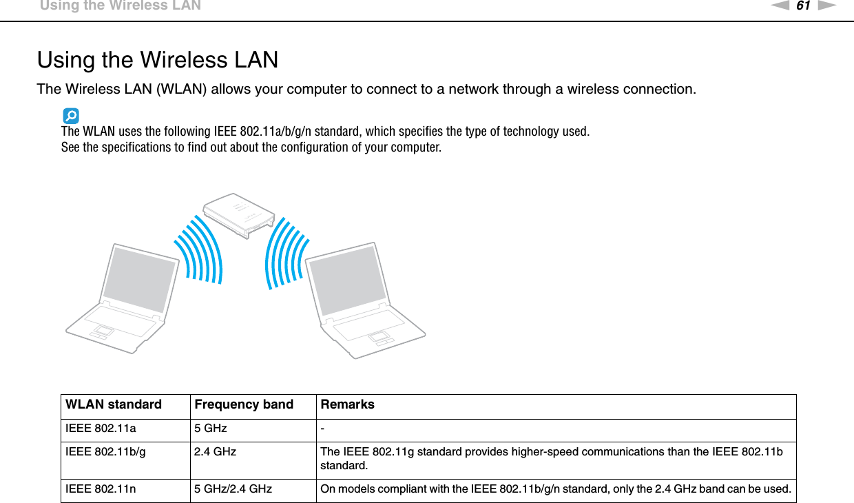 61nNUsing Your VAIO Computer &gt;Using the Wireless LANUsing the Wireless LANThe Wireless LAN (WLAN) allows your computer to connect to a network through a wireless connection.The WLAN uses the following IEEE 802.11a/b/g/n standard, which specifies the type of technology used.See the specifications to find out about the configuration of your computer.WLAN standard Frequency band RemarksIEEE 802.11a  5 GHz -IEEE 802.11b/g 2.4 GHz The IEEE 802.11g standard provides higher-speed communications than the IEEE 802.11b standard.IEEE 802.11n 5 GHz/2.4 GHz On models compliant with the IEEE 802.11b/g/n standard, only the 2.4 GHz band can be used.