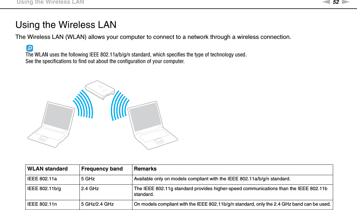 52nNUsing Your VAIO Computer &gt;Using the Wireless LANUsing the Wireless LANThe Wireless LAN (WLAN) allows your computer to connect to a network through a wireless connection.The WLAN uses the following IEEE 802.11a/b/g/n standard, which specifies the type of technology used.See the specifications to find out about the configuration of your computer.WLAN standard Frequency band RemarksIEEE 802.11a  5 GHz Available only on models compliant with the IEEE 802.11a/b/g/n standard.IEEE 802.11b/g 2.4 GHz The IEEE 802.11g standard provides higher-speed communications than the IEEE 802.11b standard.IEEE 802.11n 5 GHz/2.4 GHz On models compliant with the IEEE 802.11b/g/n standard, only the 2.4 GHz band can be used.