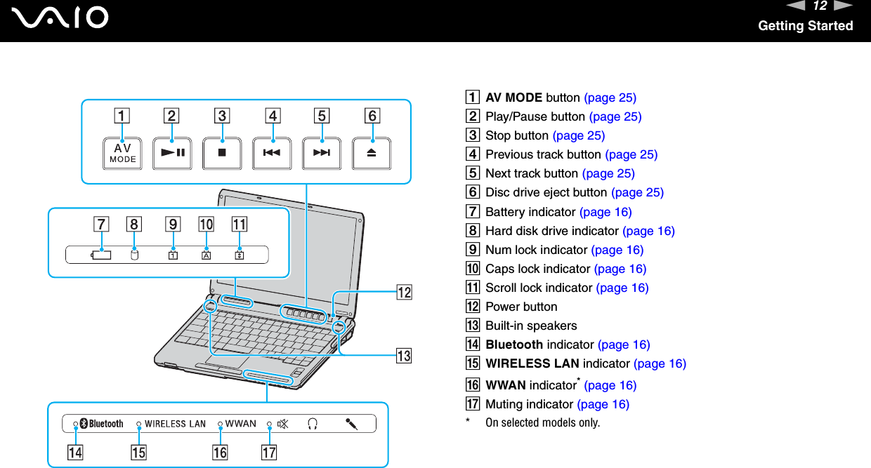 12nNGetting StartedAAV MODE button (page 25)BPlay/Pause button (page 25)CStop button (page 25)DPrevious track button (page 25)ENext track button (page 25)FDisc drive eject button (page 25)GBattery indicator (page 16)HHard disk drive indicator (page 16)INum lock indicator (page 16)JCaps lock indicator (page 16)KScroll lock indicator (page 16)LPower buttonMBuilt-in speakersNBluetooth indicator (page 16)OWIRELESS LAN indicator (page 16)PWWAN indicator* (page 16)QMuting indicator (page 16)* On selected models only.