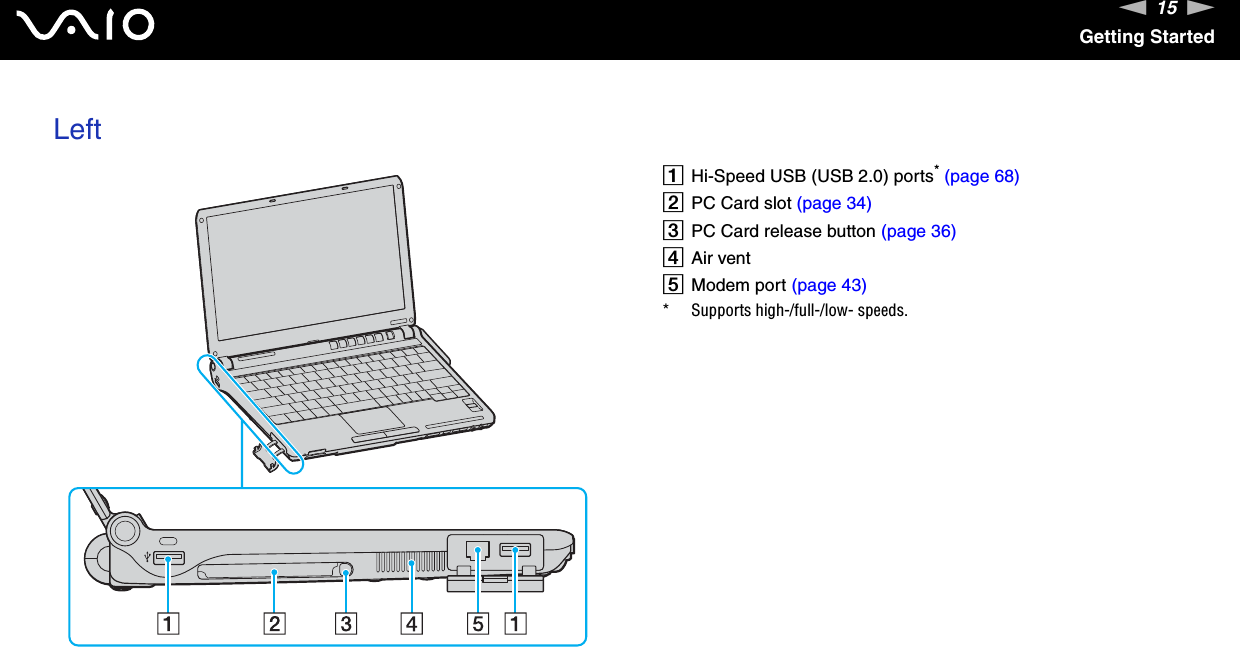 15nNGetting StartedLeftAHi-Speed USB (USB 2.0) ports* (page 68)BPC Card slot (page 34)CPC Card release button (page 36)DAir ventEModem port (page 43)* Supports high-/full-/low- speeds.