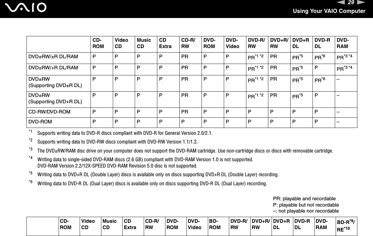 29nNUsing Your VAIO ComputerCD-ROMVideo CDMusic CDCD ExtraCD-R/RWDVD-ROMDVD-VideoDVD-R/RWDVD+R/RWDVD+R DLDVD-R DLDVD-RAMDVD±RW/±R DL/RAM  PPPPPRPPPR*1 *2 PR PR*5 PR*6 PR*3 *4DVD±RW/+R DL/RAMPPPPPRPPPR*1 *2 PR PR*5 PPR*3 *4DVD±RW(Supporting DVD±R DL)PPPPPRPPPR*1 *2 PR PR*5 PR*6 –DVD±RW(Supporting DVD+R DL)PPPPPRPPPR*1 *2 PR PR*5 P–CD-RW/DVD-ROM PPPPPRPPPPPP–DVD-ROM PPPPPPPPPPP–*1 Supports writing data to DVD-R discs compliant with DVD-R for General Version 2.0/2.1.*2 Supports writing data to DVD-RW discs compliant with DVD-RW Version 1.1/1.2.*3 The DVD±RW/RAM disc drive on your computer does not support the DVD-RAM cartridge. Use non-cartridge discs or discs with removable cartridge.*4 Writing data to single-sided DVD-RAM discs (2.6 GB) compliant with DVD-RAM Version 1.0 is not supported.DVD-RAM Version 2.2/12X-SPEED DVD-RAM Revision 5.0 disc is not supported.*5 Writing data to DVD+R DL (Double Layer) discs is available only on discs supporting DVD+R DL (Double Layer) recording.*6 Writing data to DVD-R DL (Dual Layer) discs is available only on discs supporting DVD-R DL (Dual Layer) recording.PR: playable and recordableP: playable but not recordable–: not playable nor recordableCD-ROMVideo CDMusic CDCD ExtraCD-R/RWDVD-ROMDVD-VideoBD-ROMDVD-R/RWDVD+R/RWDVD+R DLDVD-R DLDVD-RAM BD-R*9/RE*10