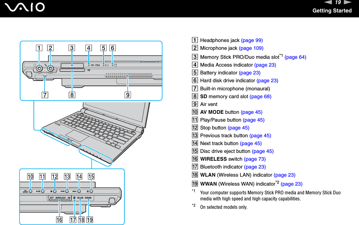 19nNGetting StartedAHeadphones jack (page 99)BMicrophone jack (page 109)CMemory Stick PRO/Duo media slot*1 (page 64)DMedia Access indicator (page 23)EBattery indicator (page 23)FHard disk drive indicator (page 23)GBuilt-in microphone (monaural)HSD memory card slot (page 68)IAir ventJAV MODE button (page 45)KPlay/Pause button (page 45)LStop button (page 45)MPrevious track button (page 45)NNext track button (page 45)ODisc drive eject button (page 45)PWIRELESS switch (page 73)QBluetooth indicator (page 23)RWLAN (Wireless LAN) indicator (page 23)SWWAN (Wireless WAN) indicator*2 (page 23)*1 Your computer supports Memory Stick PRO media and Memory Stick Duo media with high speed and high capacity capabilities.*2 On selected models only.