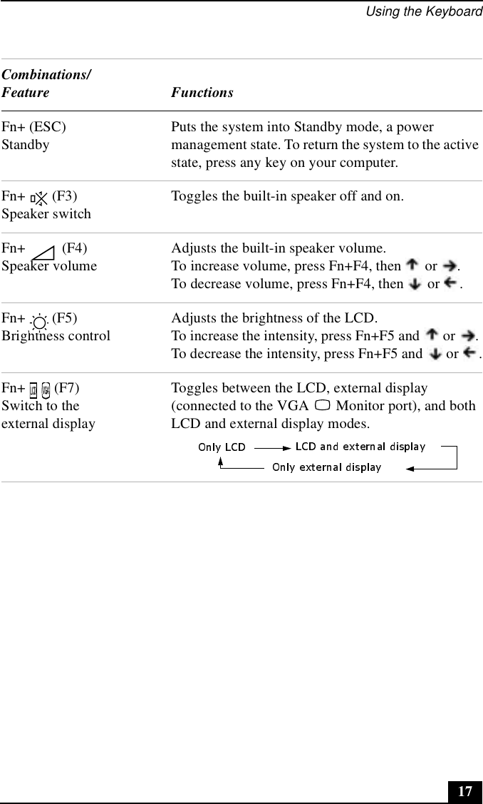 Using the Keyboard17Combinations/Feature FunctionsFn+ (ESC)StandbyPuts the system into Standby mode, a power management state. To return the system to the active state, press any key on your computer.Fn+  (F3)Speaker switchToggles the built-in speaker off and on. Fn+  (F4)Speaker volumeAdjusts the built-in speaker volume.To increase volume, press Fn+F4, then   or  . To decrease volume, press Fn+F4, then   or  .Fn+  (F5) Brightness controlAdjusts the brightness of the LCD. To increase the intensity, press Fn+F5 and   or  . To decrease the intensity, press Fn+F5 and   or  .Fn+  (F7)Switch to the external displayToggles between the LCD, external display (connected to the VGA   Monitor port), and both LCD and external display modes.