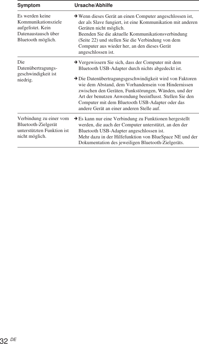 32 DESymptom Ursache/AbhilfeEs werden keineKommunikationszieleaufgelistet. KeinDatenaustausch überBluetooth möglich.DieDatenübertragungs-geschwindigkeit istniedrig.Verbindung zu einer vomBluetooth-Zielgerätunterstützten Funktion istnicht möglich.cWenn dieses Gerät an einen Computer angeschlossen ist,der als Slave fungiert, ist eine Kommunikation mit anderenGeräten nicht möglich.Beenden Sie die aktuelle Kommunikationsverbindung(Seite 22) und stellen Sie die Verbindung von demComputer aus wieder her, an den dieses Gerätangeschlossen ist.cVergewissern Sie sich, dass der Computer mit demBluetooth USB-Adapter durch nichts abgedeckt ist.cDie Datenübertragungsgeschwindigkeit wird von Faktorenwie dem Abstand, dem Vorhandensein von Hindernissenzwischen den Geräten, Funkstörungen, Wänden, und derArt der benutzen Anwendung beeinflusst. Stellen Sie denComputer mit dem Bluetooth USB-Adapter oder dasandere Gerät an einer anderen Stelle auf.cEs kann nur eine Verbindung zu Funktionen hergestelltwerden, die auch der Computer unterstützt, an den derBluetooth USB-Adapter angeschlossen ist.Mehr dazu in der Hilfefunktion von BlueSpace NE und derDokumentation des jeweiligen Bluetooth-Zielgeräts.